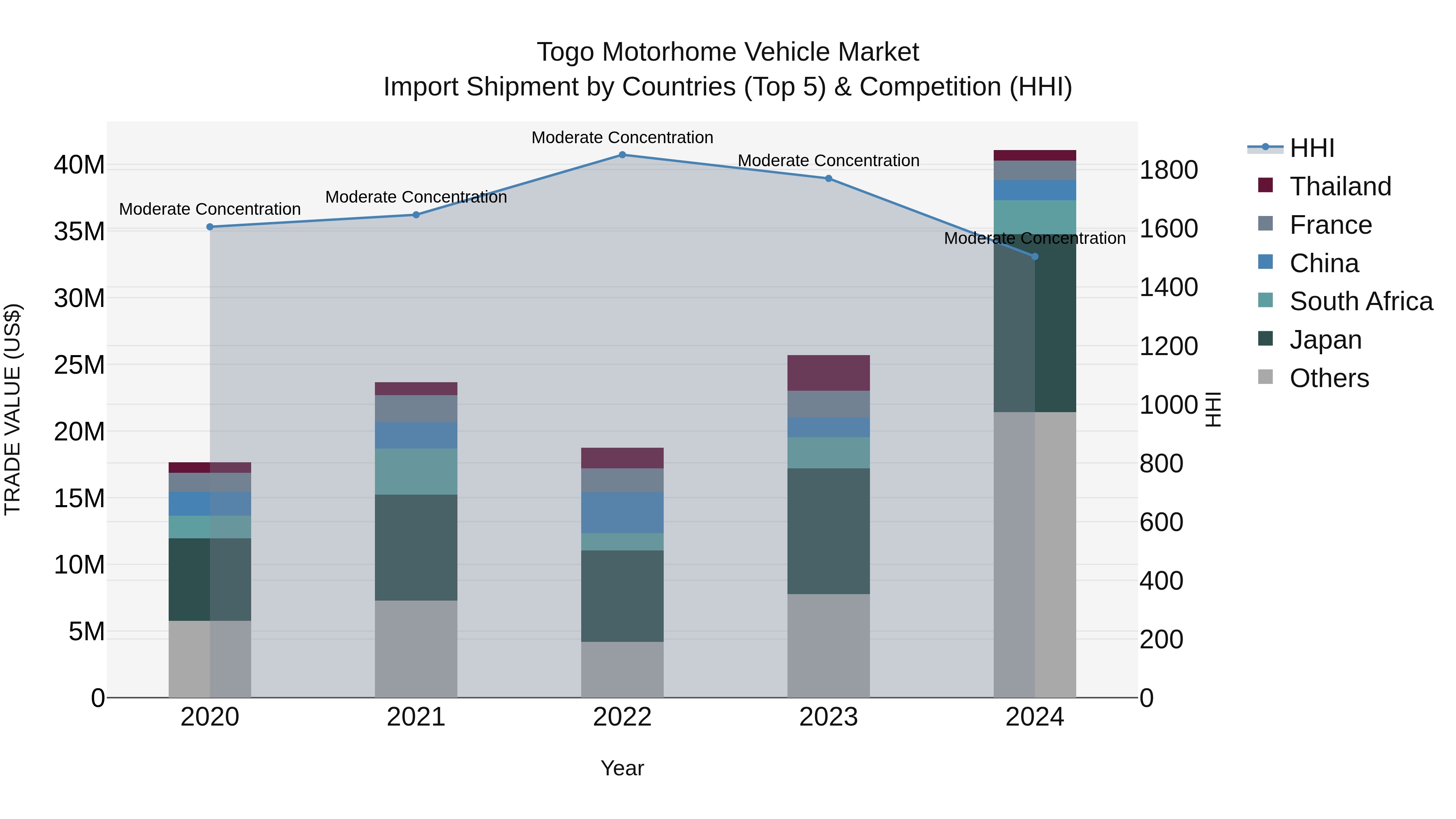 Togo Motorhome Vehicle Market Top 5 Importing Countries and Market Competition (HHI) Analysis