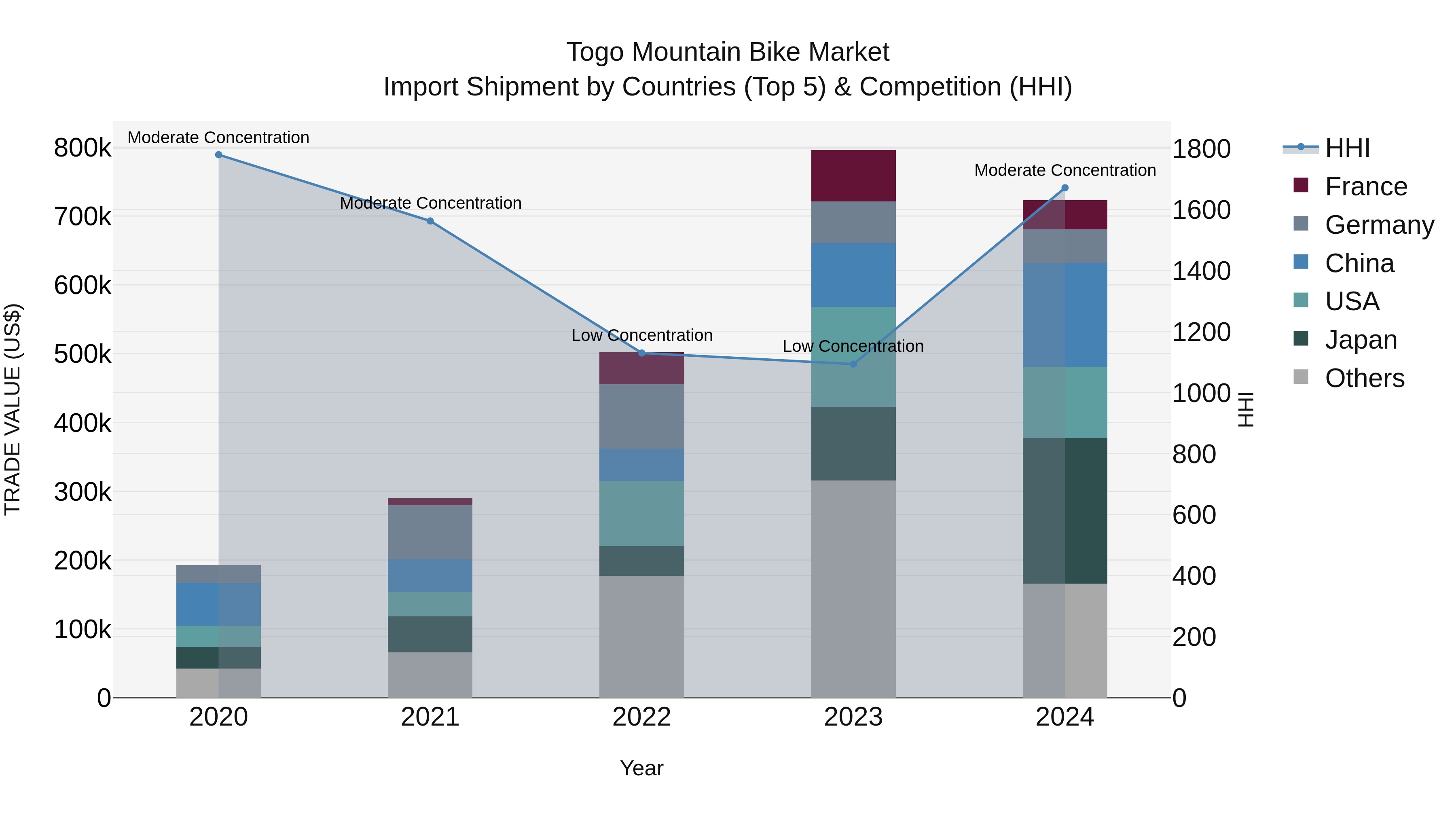 Togo Mountain Bike Market Top 5 Importing Countries and Market Competition (HHI) Analysis