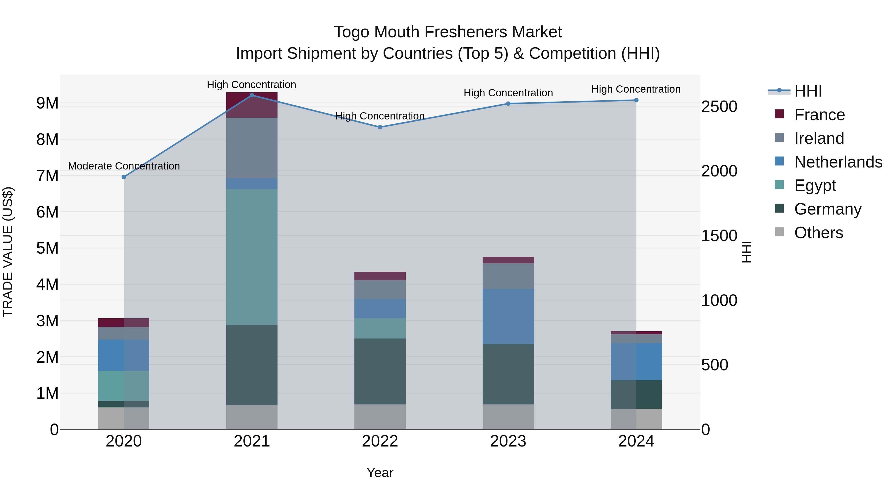 Togo Mouth Fresheners Market Top 5 Importing Countries and Market Competition (HHI) Analysis