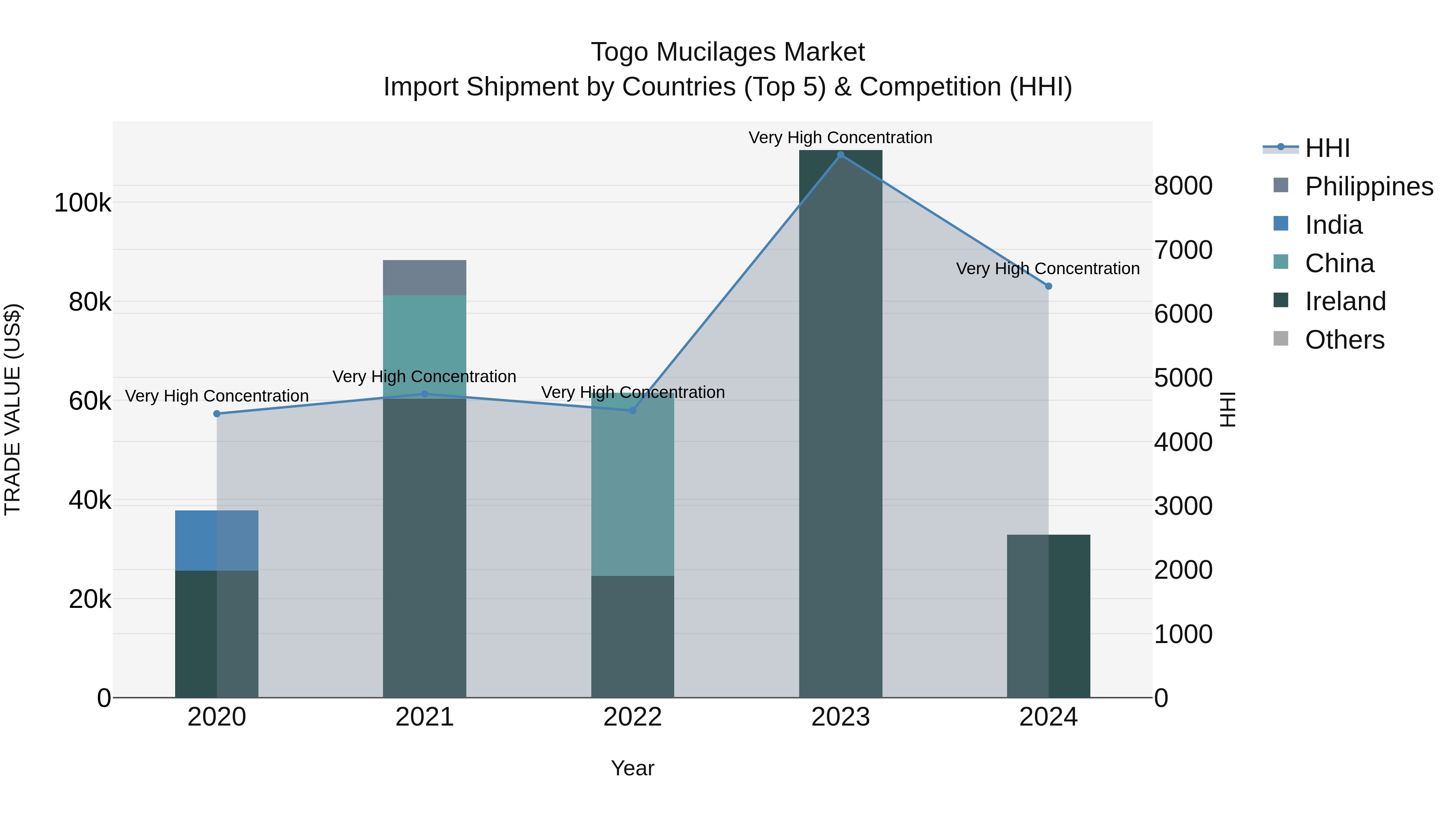 Togo Mucilages Market Top 5 Importing Countries and Market Competition (HHI) Analysis