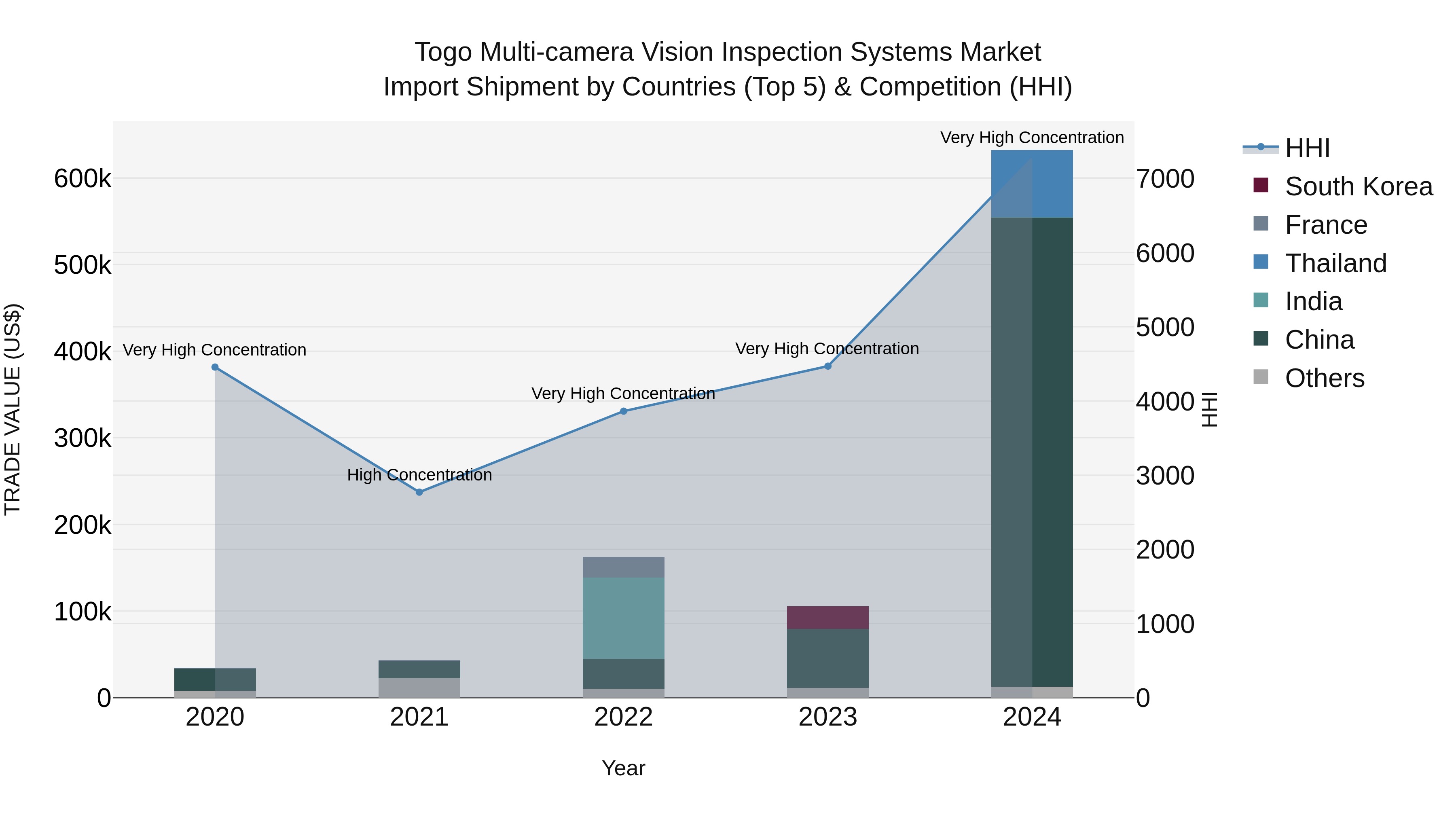 Togo Multi Camera Vision Inspection Systems Market Top 5 Importing Countries and Market Competition (HHI) Analysis