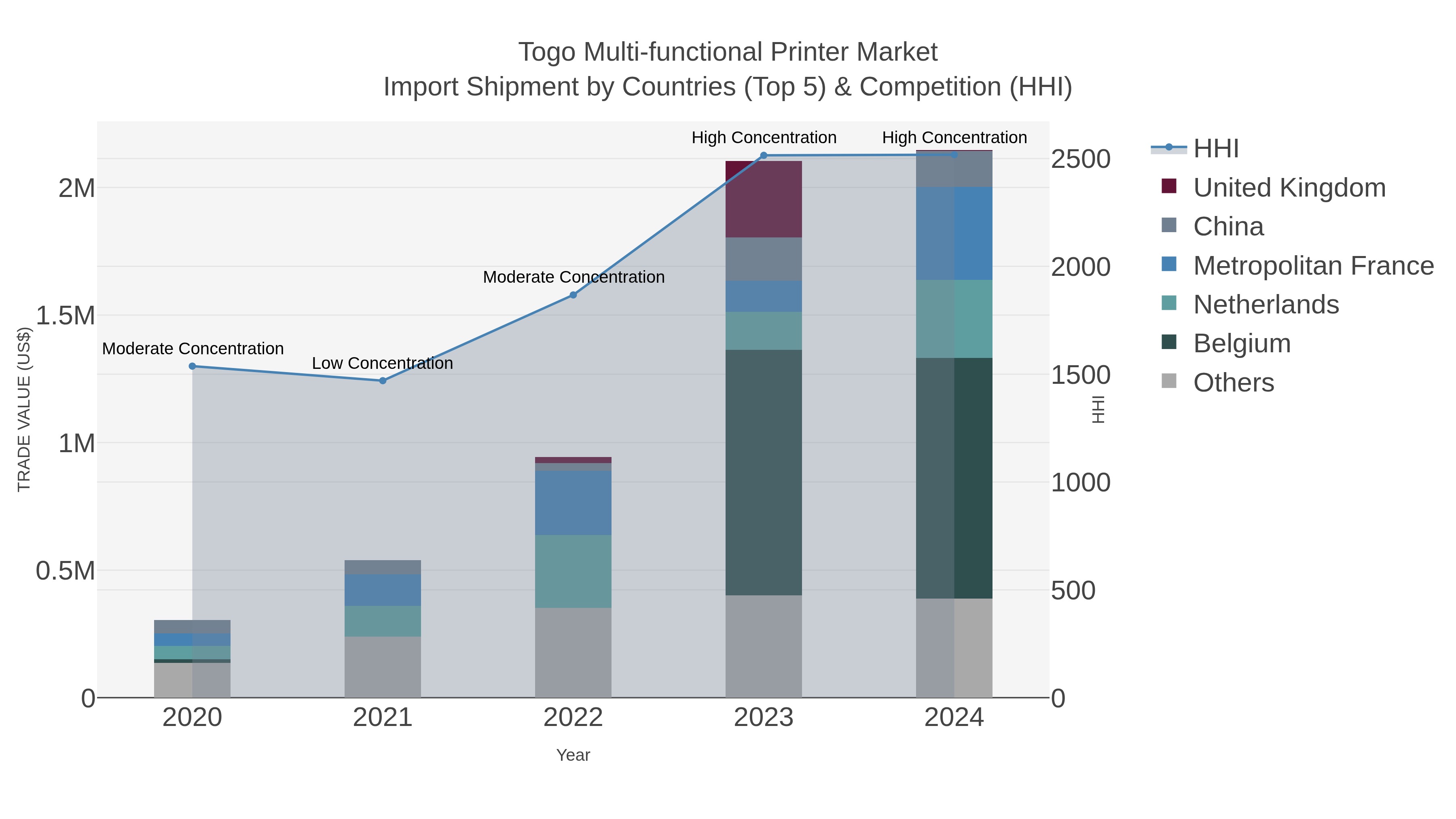 Togo Multi-functional Printer Market Import Shipment by Countries (Top 5) & Competition (HHI)