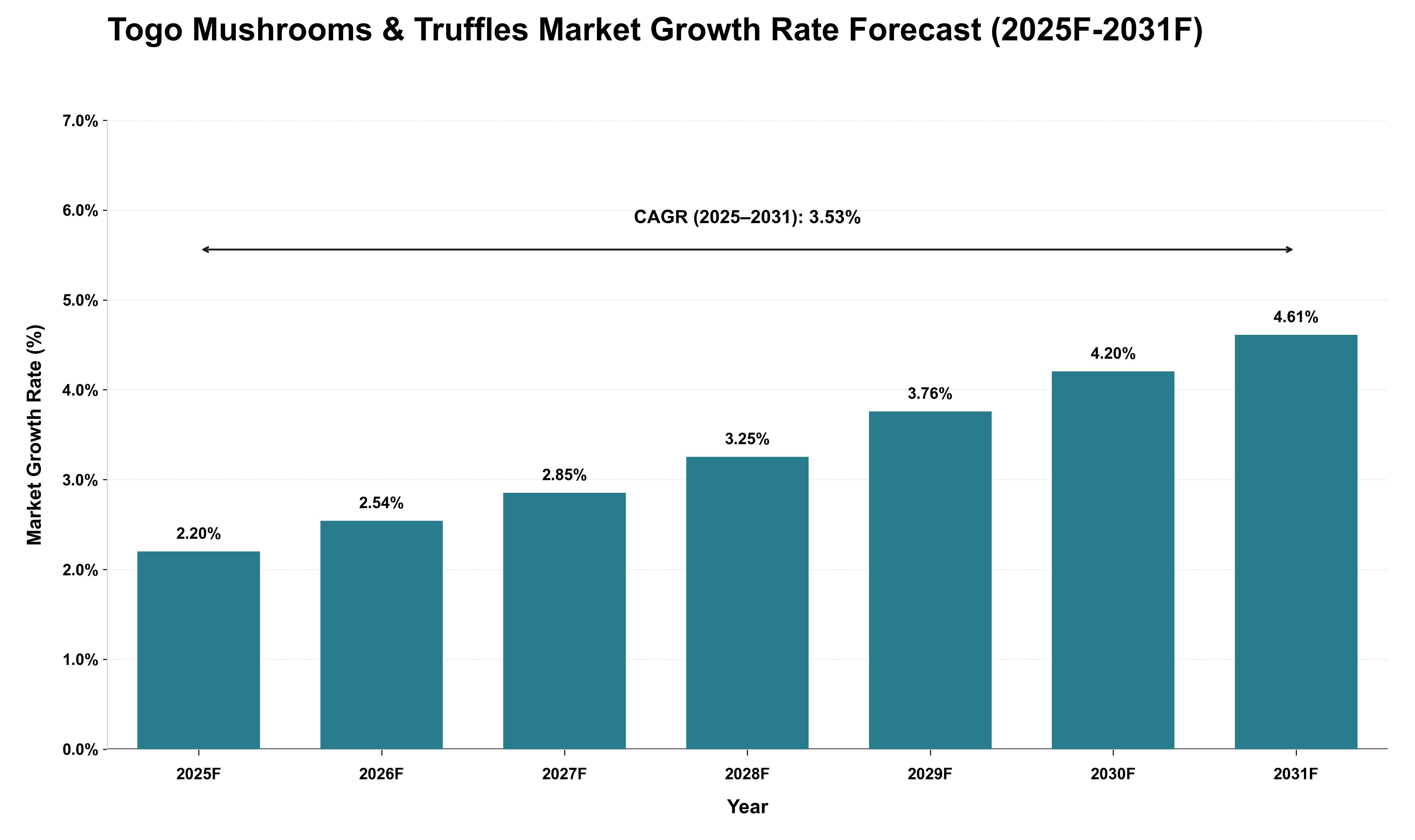 Togo Mushrooms & Truffles Market Growth Rate Analysis (2025 - 2031)