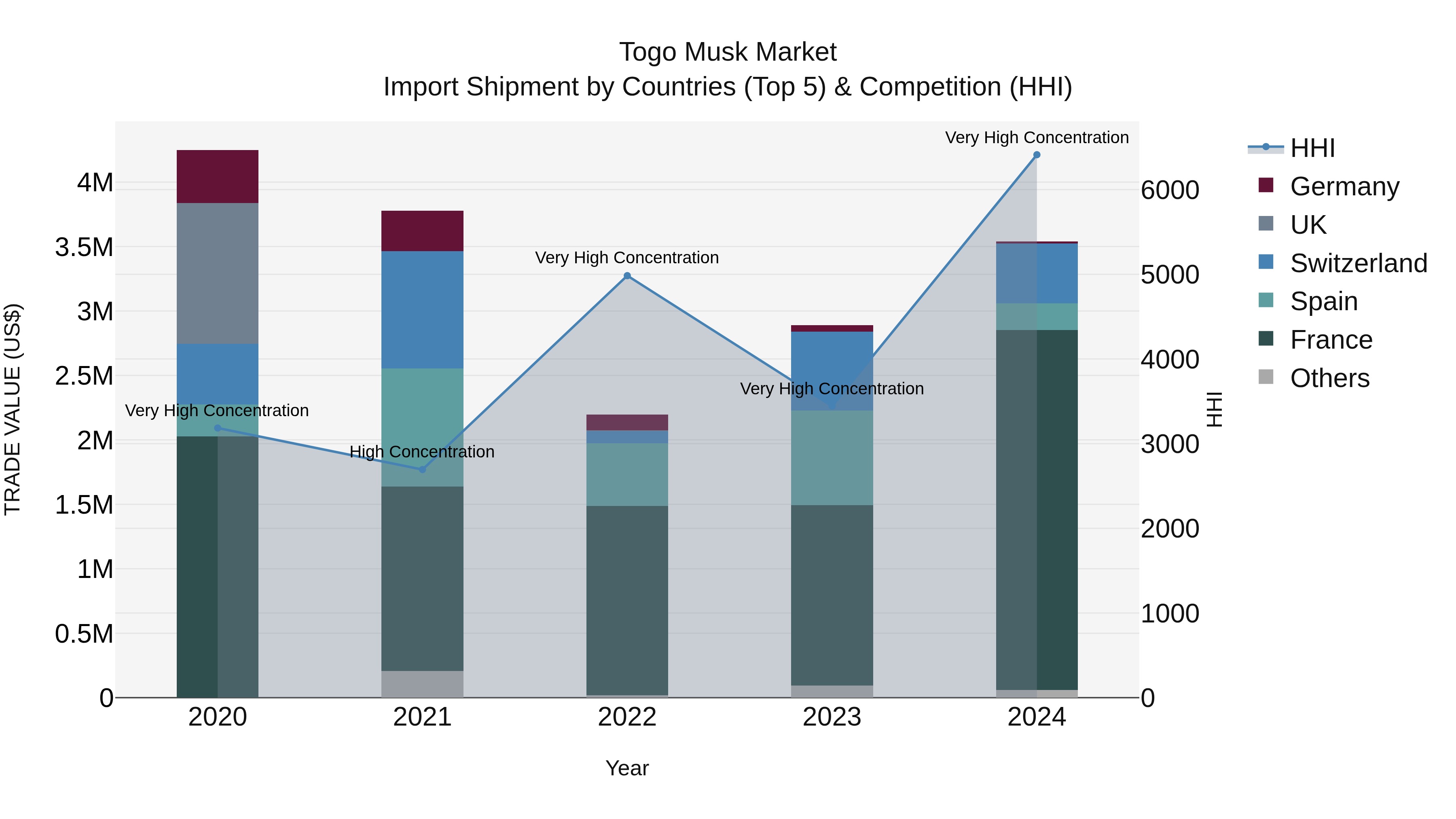 Togo Musk Market Top 5 Importing Countries and Market Competition (HHI) Analysis