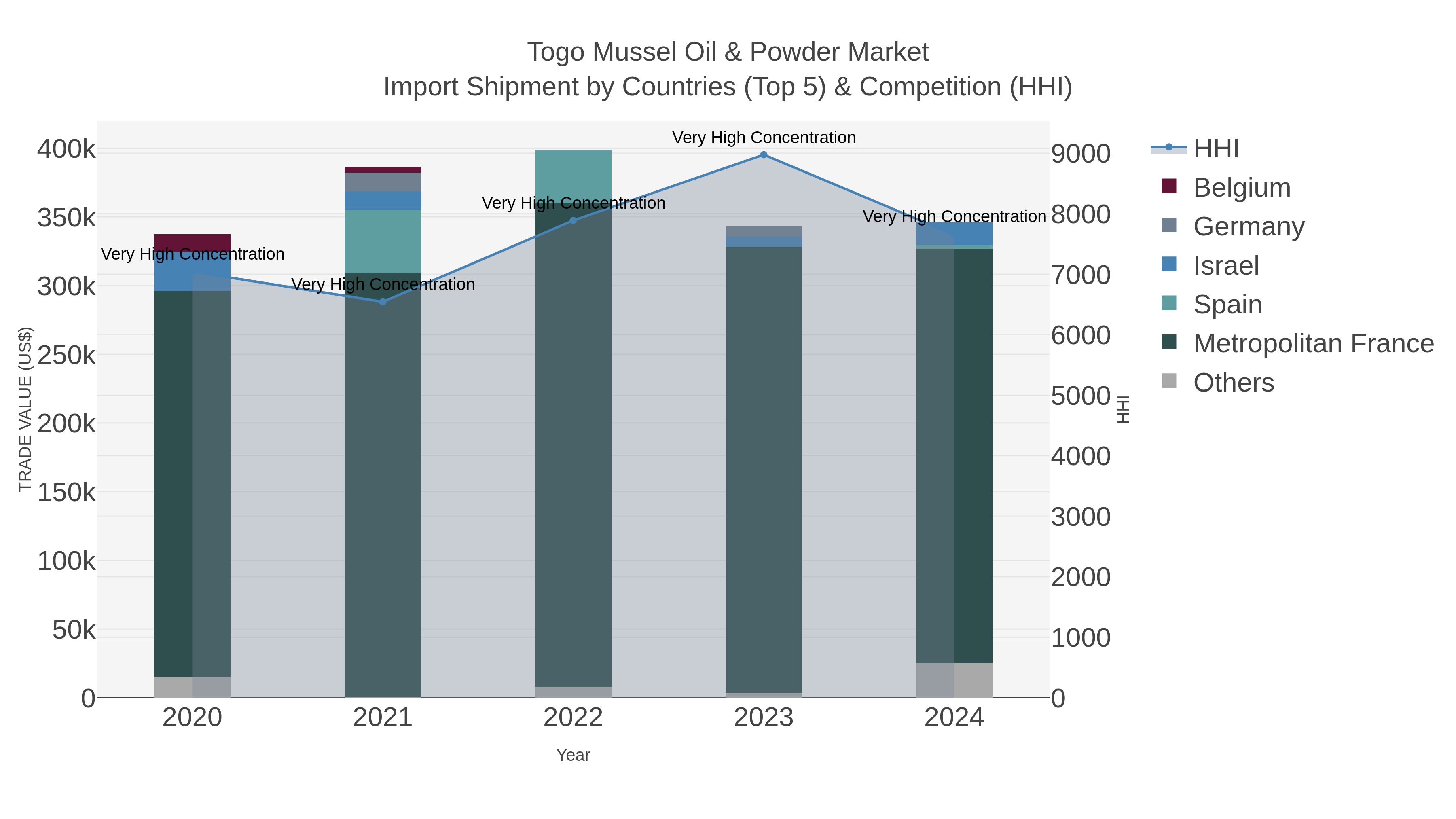 Togo Mussel Oil & Powder Market Import Shipment by Countries (Top 5) & Competition (HHI)