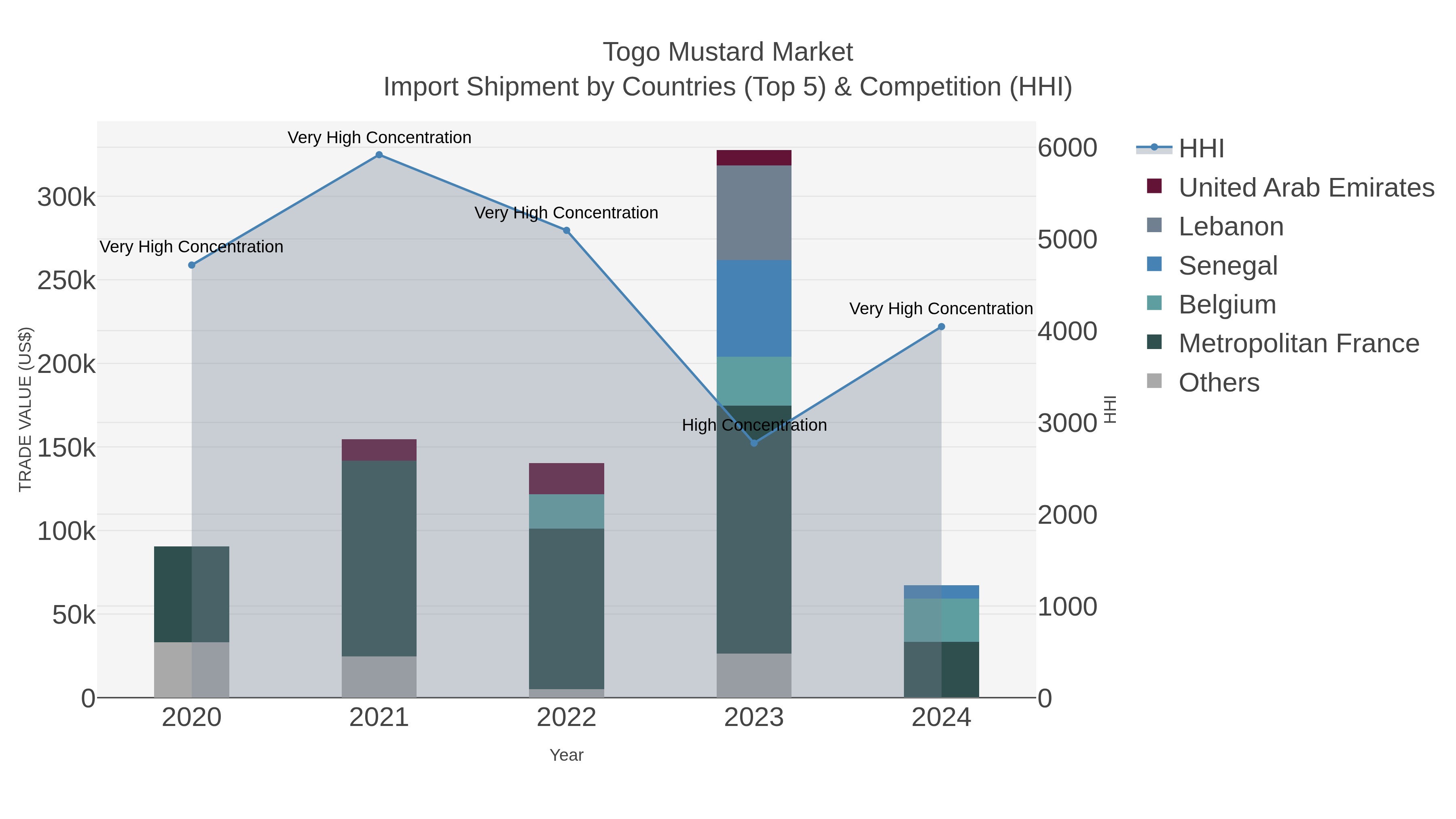 Togo Mustard Market Import Shipment by Countries (Top 5) & Competition (HHI)