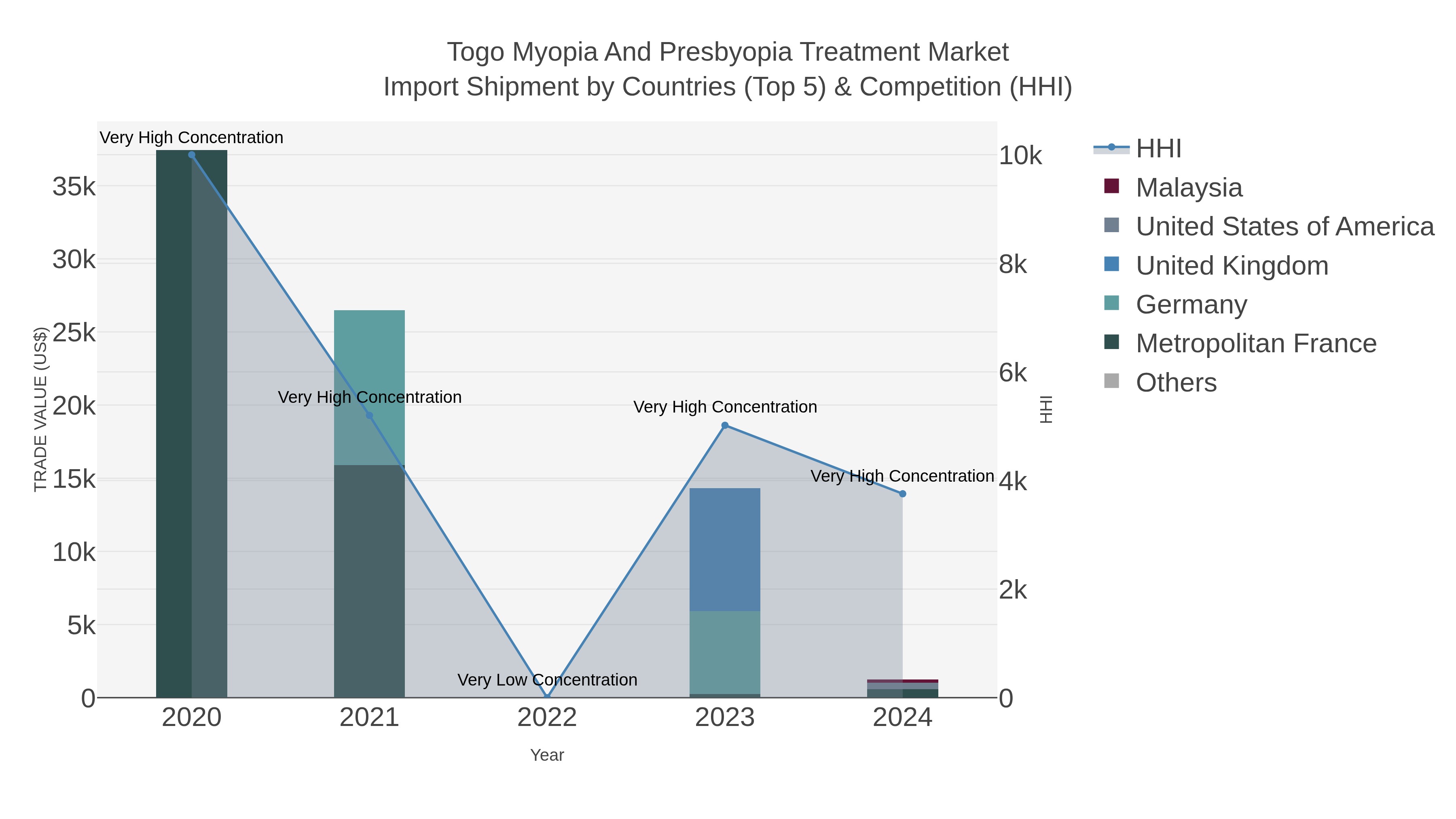 Togo Myopia And Presbyopia Treatment Market Import Shipment by Countries (Top 5) & Competition (HHI)
