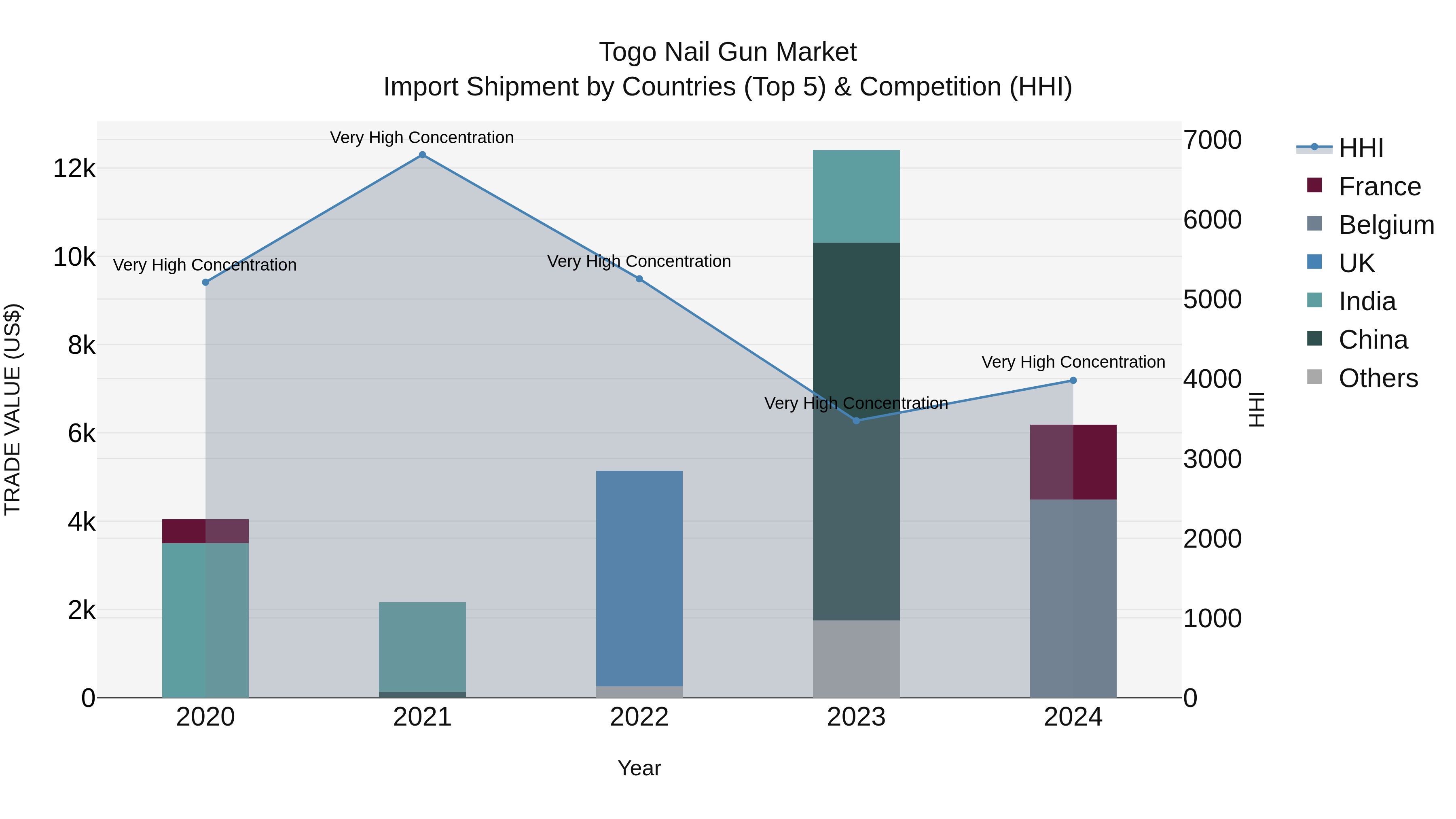 Togo Nail Gun Market Top 5 Importing Countries and Market Competition (HHI) Analysis