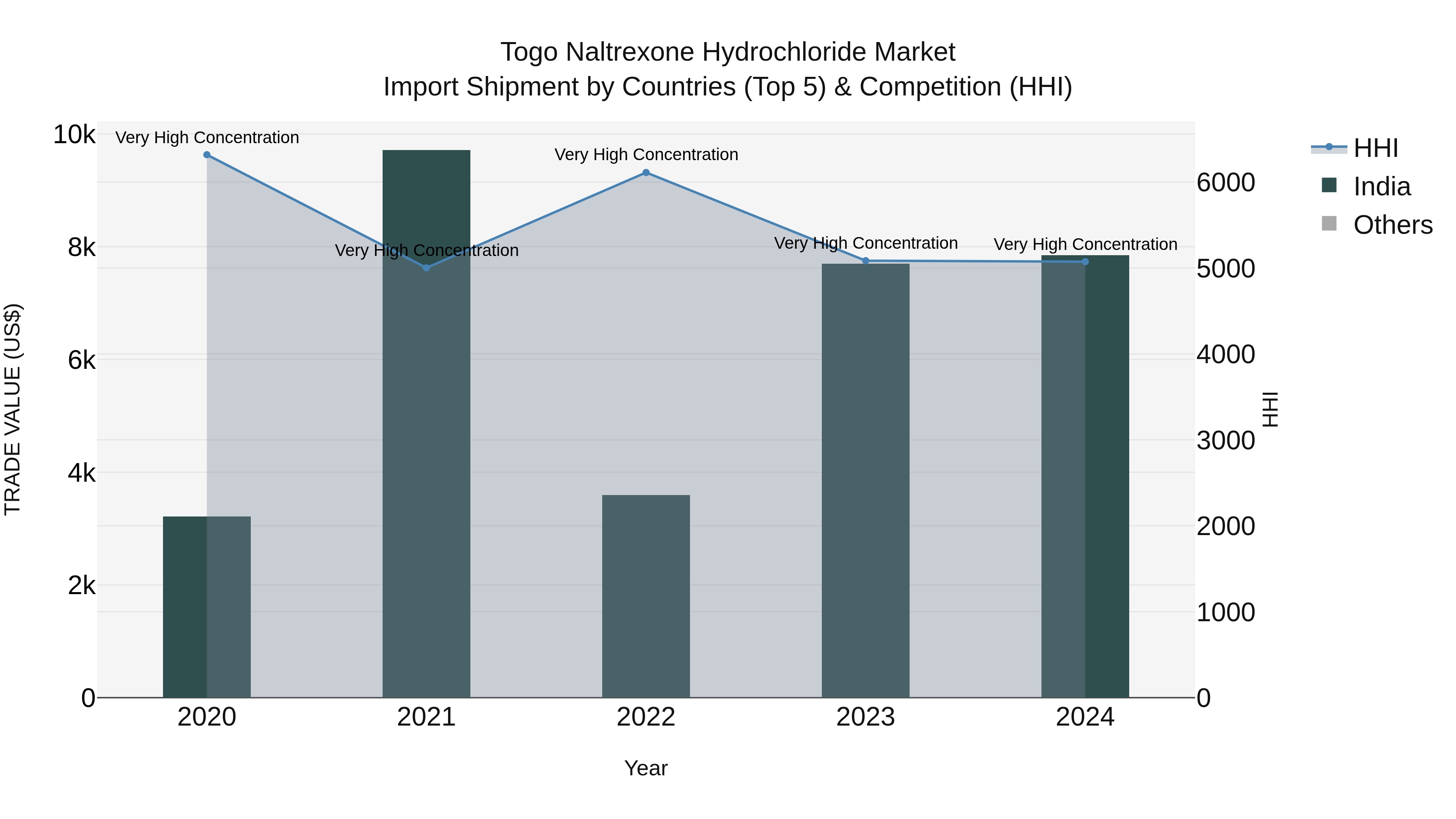Togo Naltrexone Hydrochloride Market Top 5 Importing Countries and Market Competition (HHI) Analysis