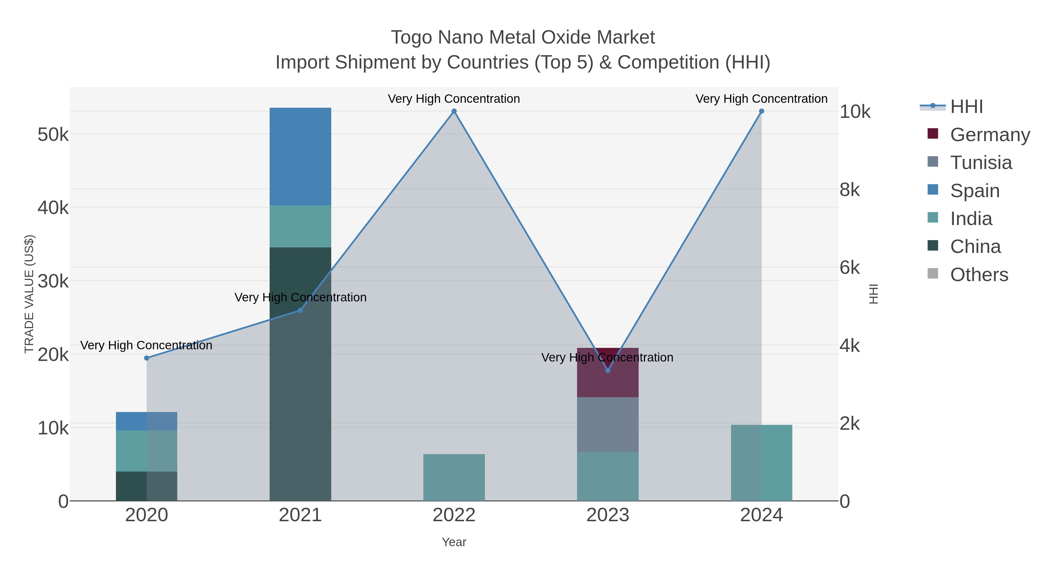 Togo Nano Metal Oxide Market Import Shipment by Countries (Top 5) & Competition (HHI)