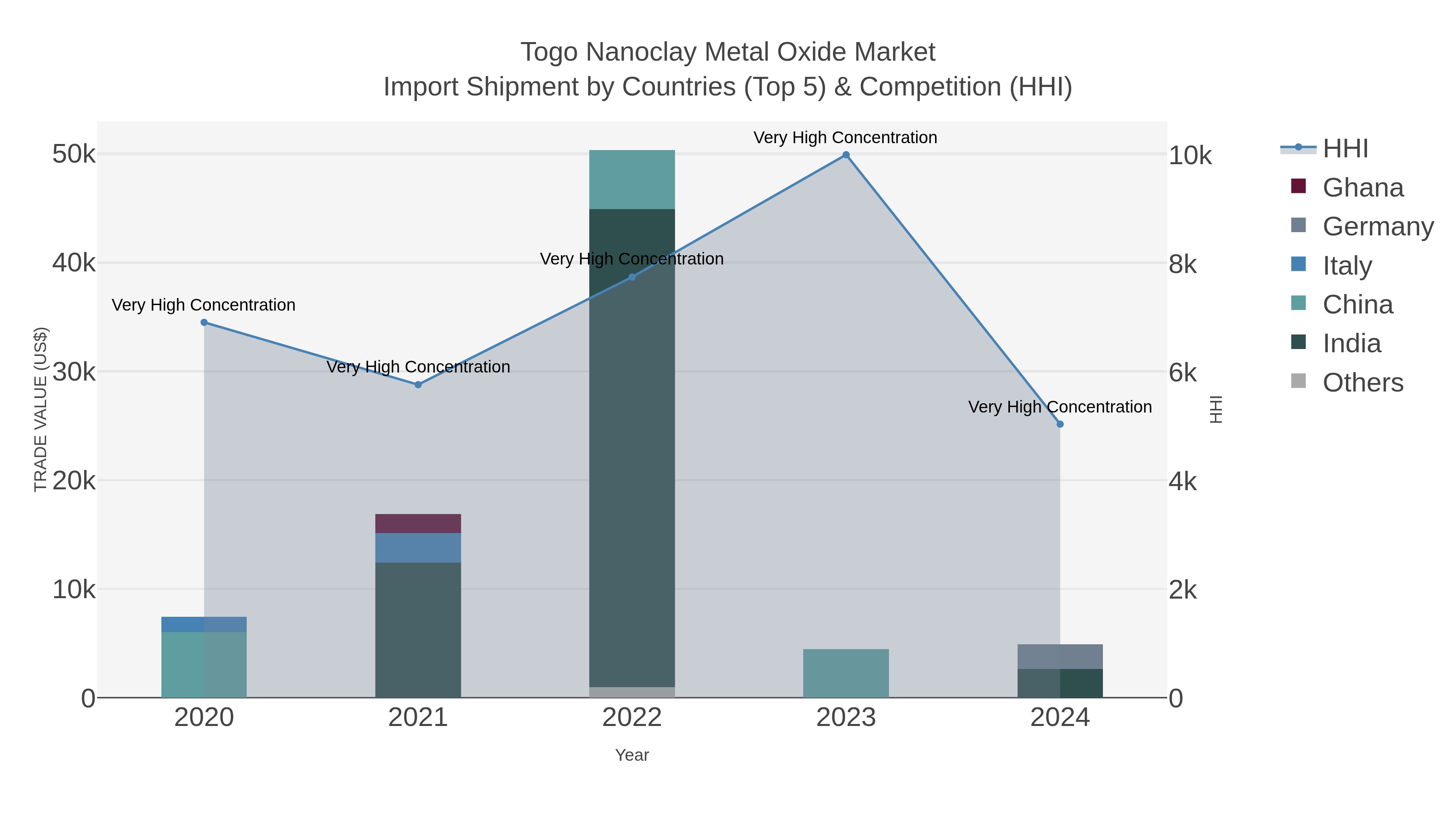 Togo Nanoclay Metal Oxide Market Import Shipment by Countries (Top 5) & Competition (HHI)