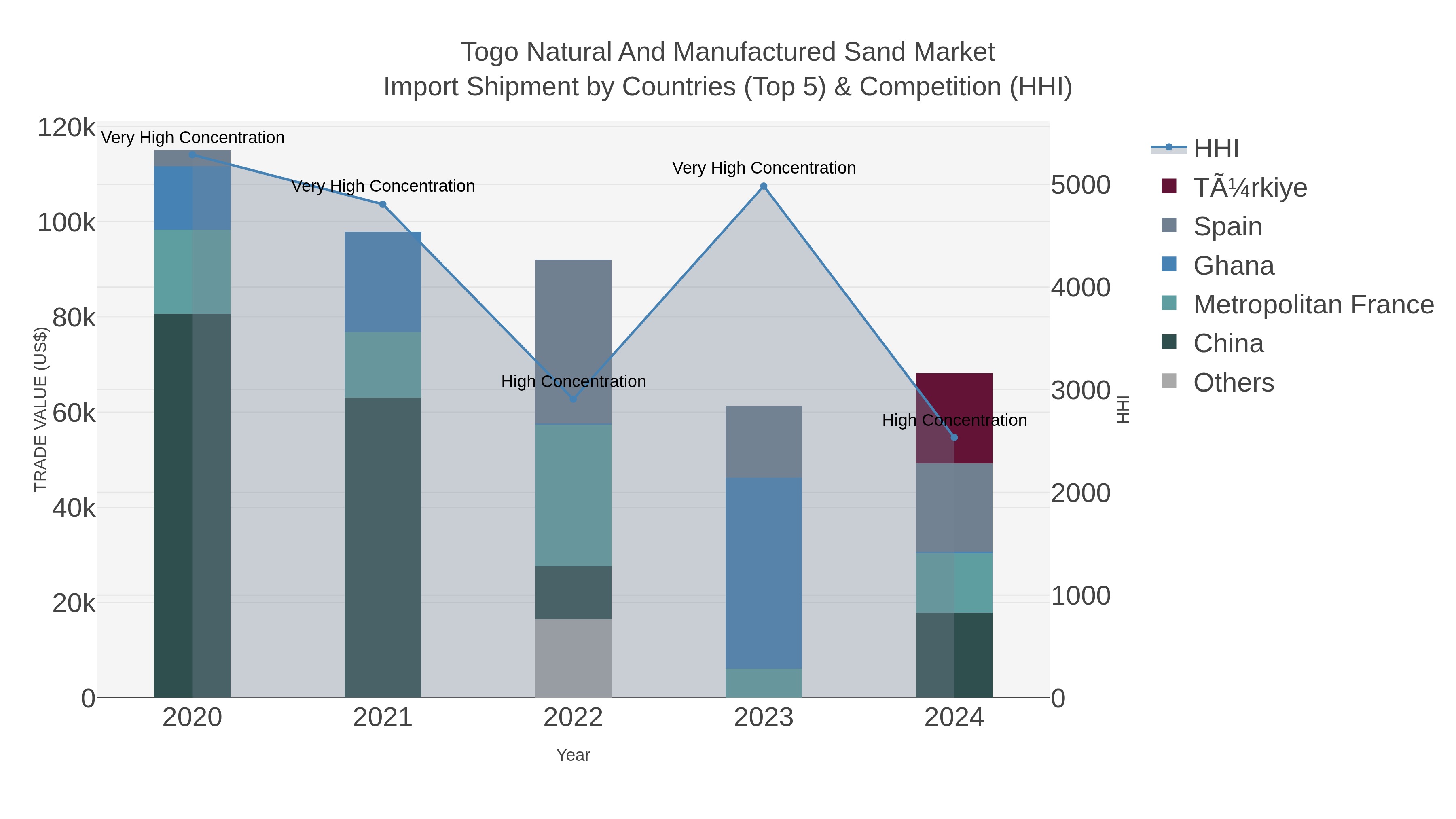 Togo Natural And Manufactured Sand Market Import Shipment by Countries (Top 5) & Competition (HHI)