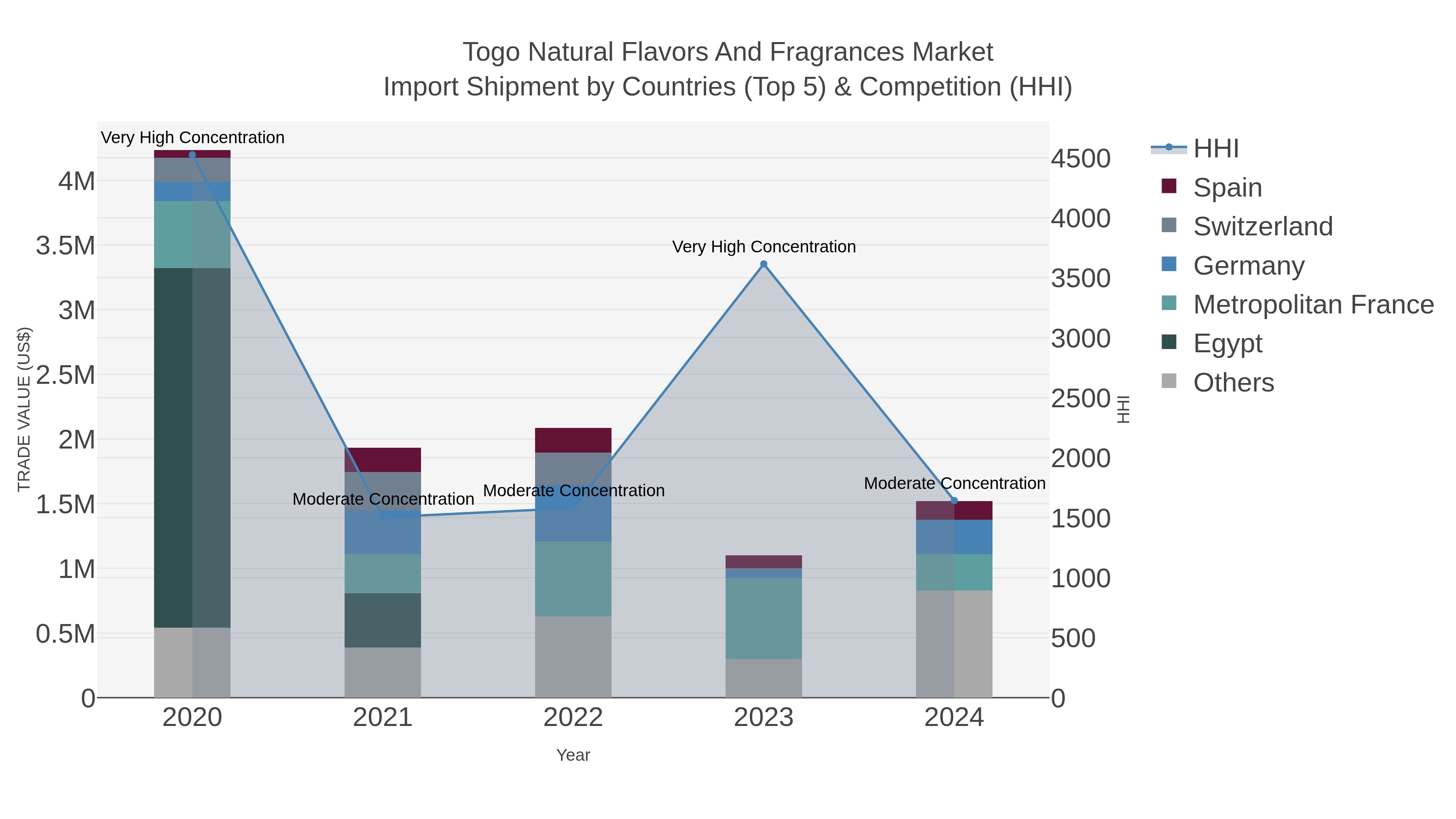 Togo Natural Flavors And Fragrances Market Import Shipment by Countries (Top 5) & Competition (HHI)