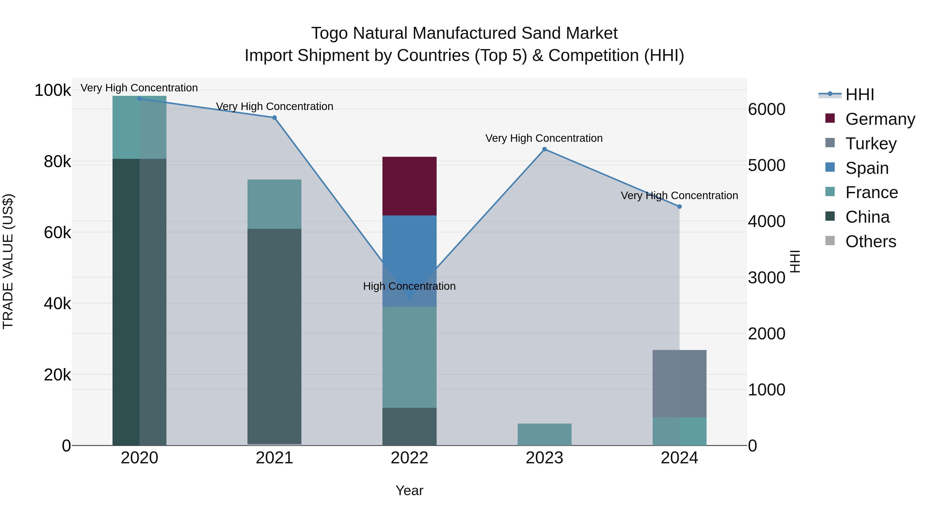 Togo Natural Manufactured Sand Market Top 5 Importing Countries and Market Competition (HHI) Analysis