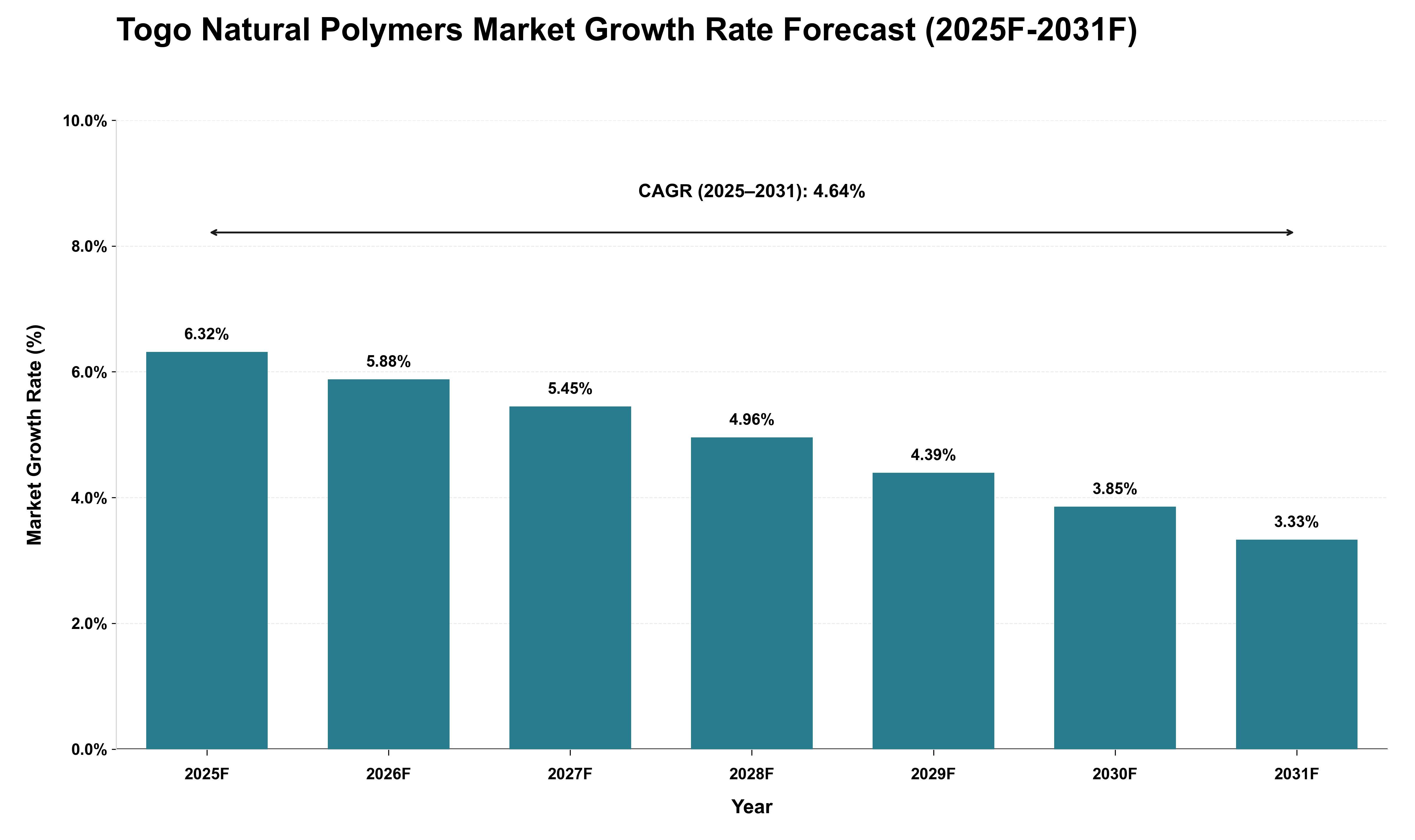 Togo Natural Polymers Market Growth Rate Analysis (2025 - 2031)