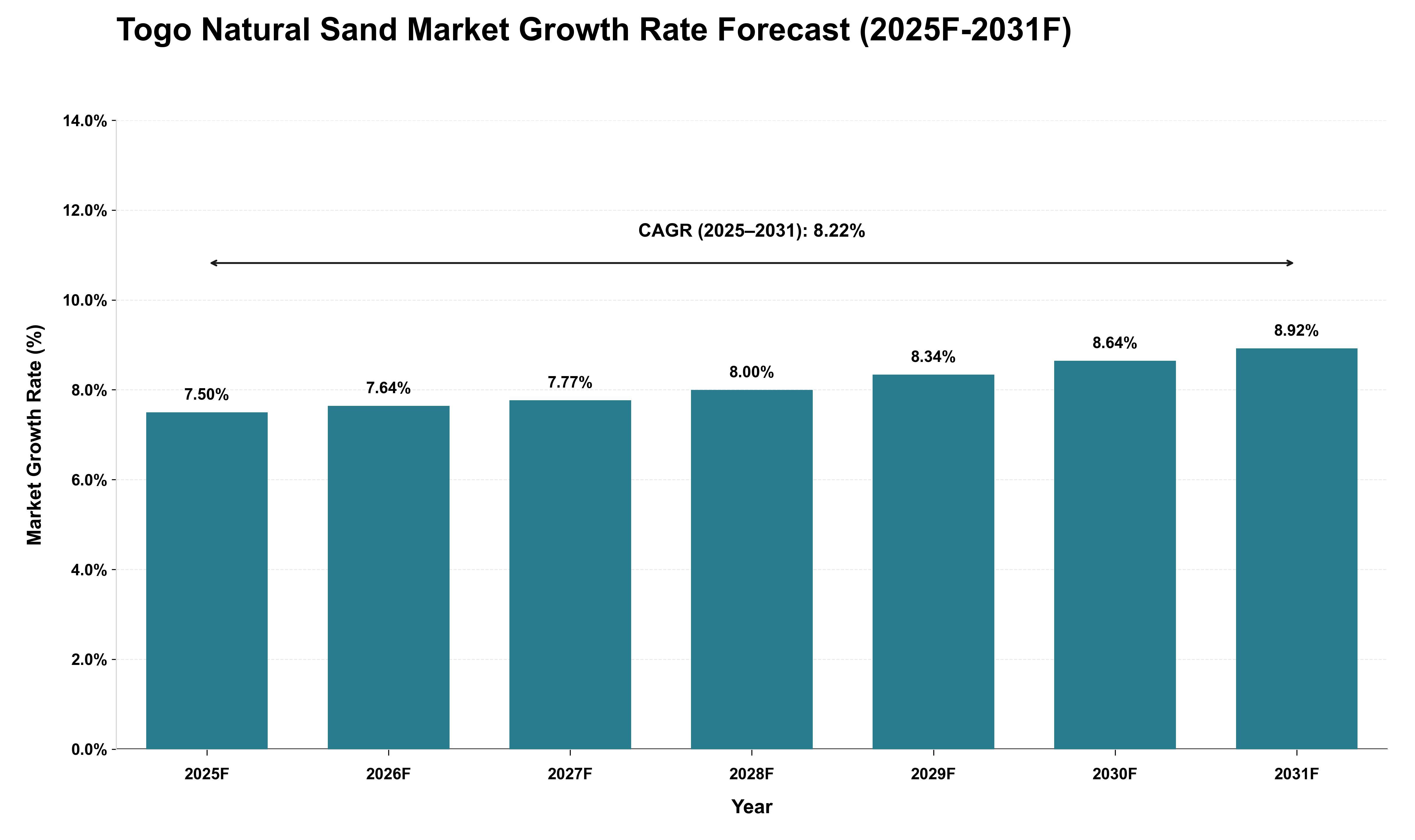 Togo Natural Sand Market Growth Rate Analysis (2025 - 2031)