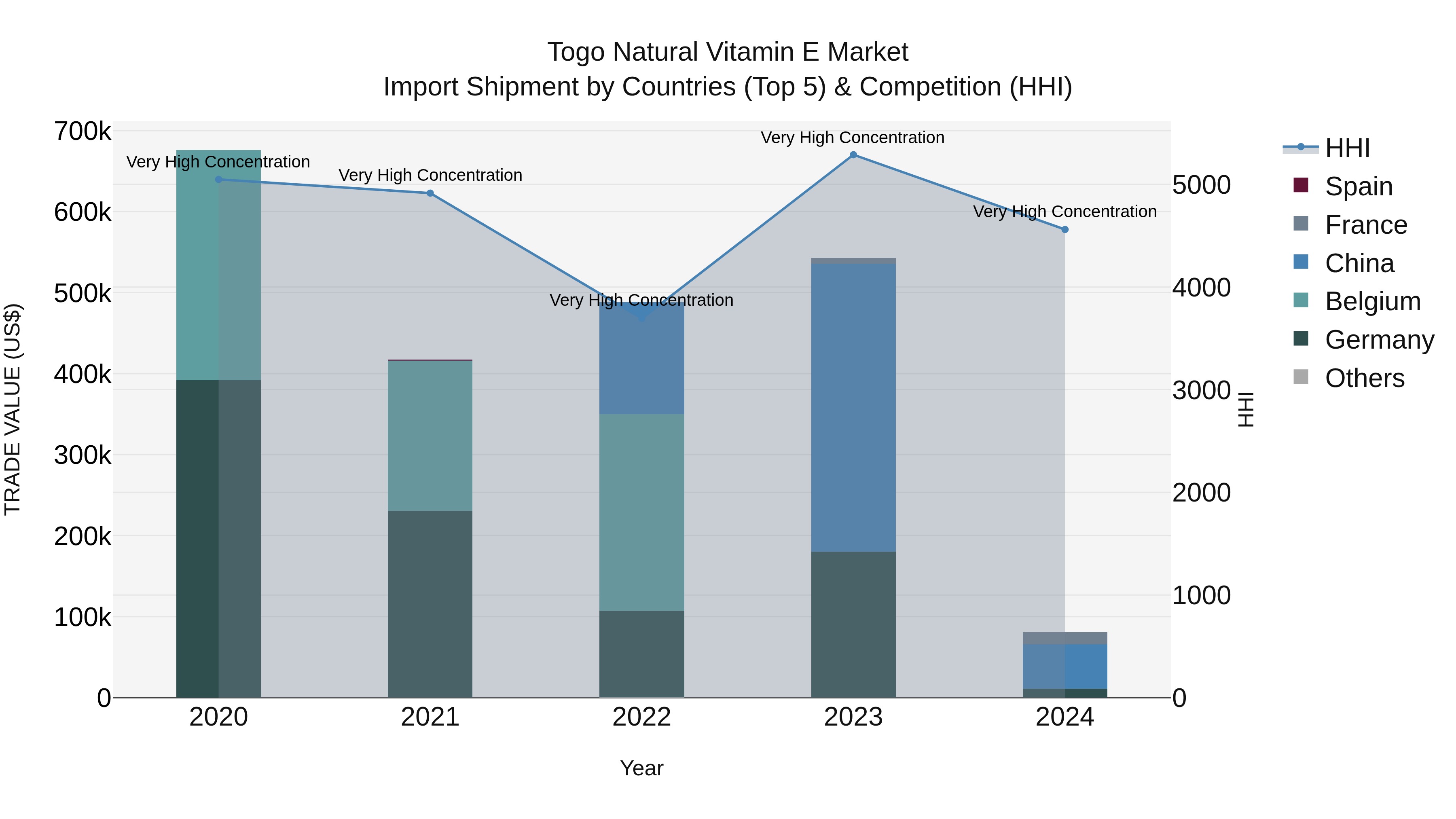 Togo Natural Vitamin E Market Top 5 Importing Countries and Market Competition (HHI) Analysis