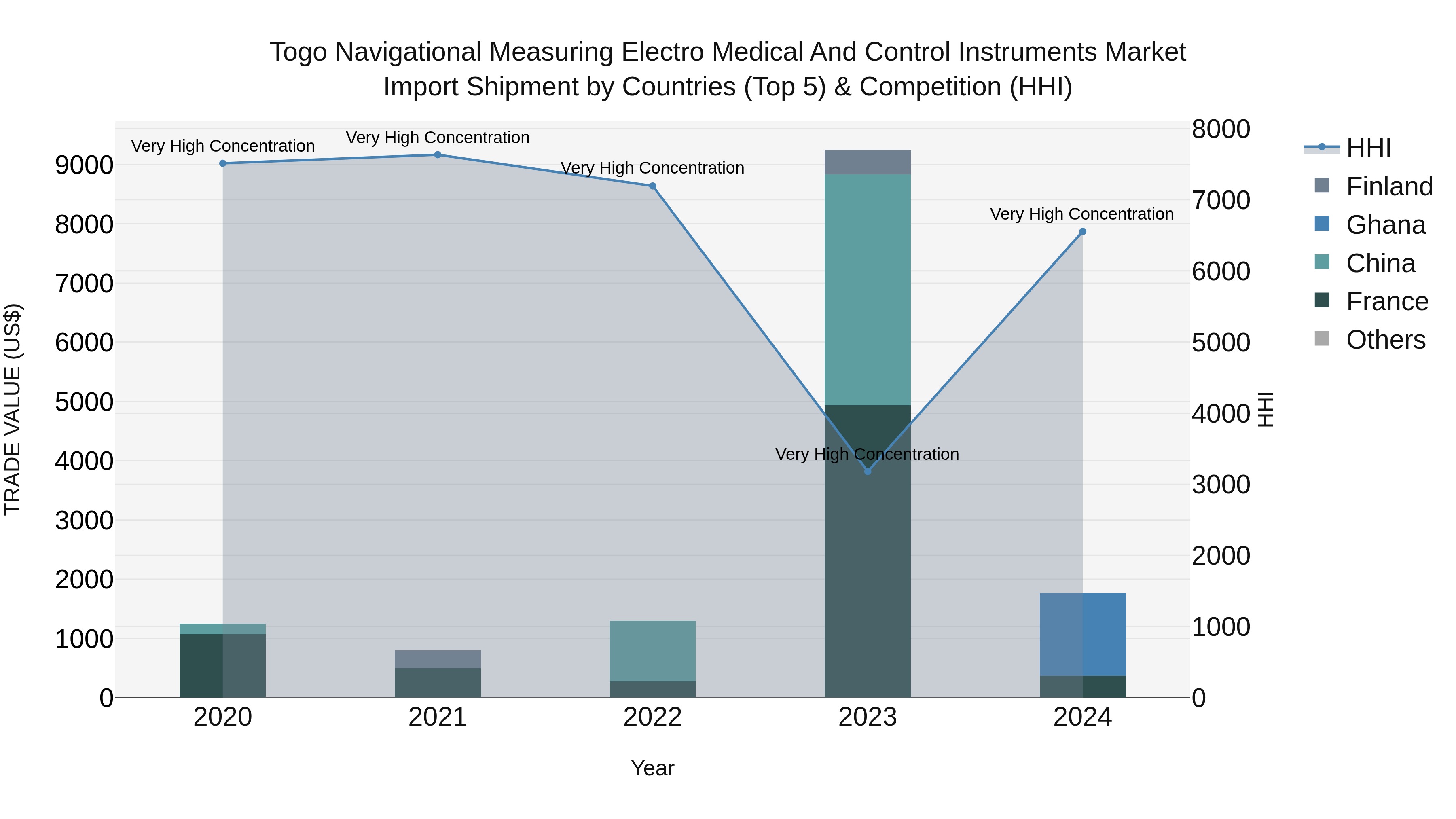 Togo Navigational Measuring Electro Medical And Control Instruments Market Top 5 Importing Countries and Market Competition (HHI) Analysis