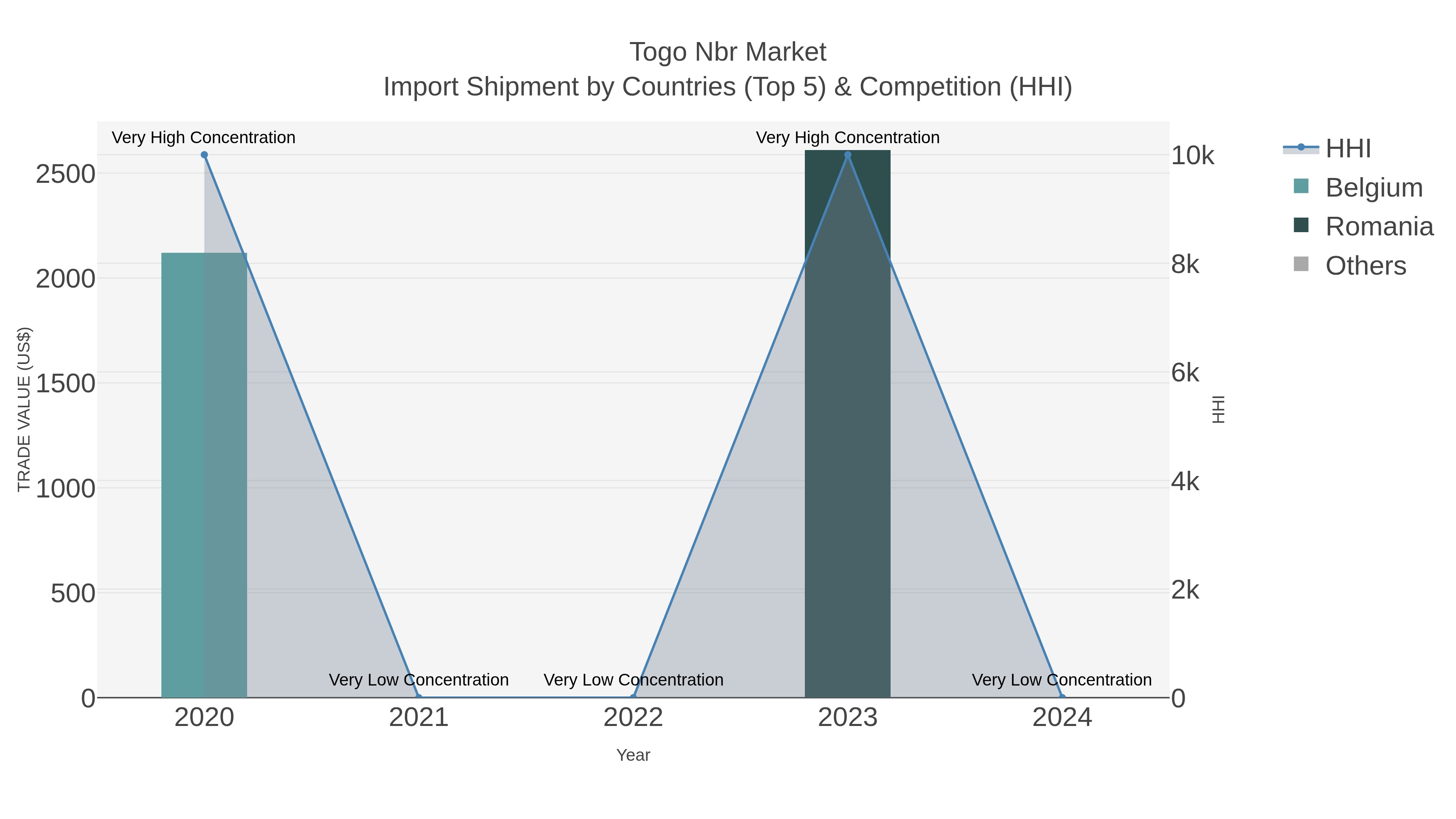 Togo Nbr Market Import Shipment by Countries (Top 5) & Competition (HHI)