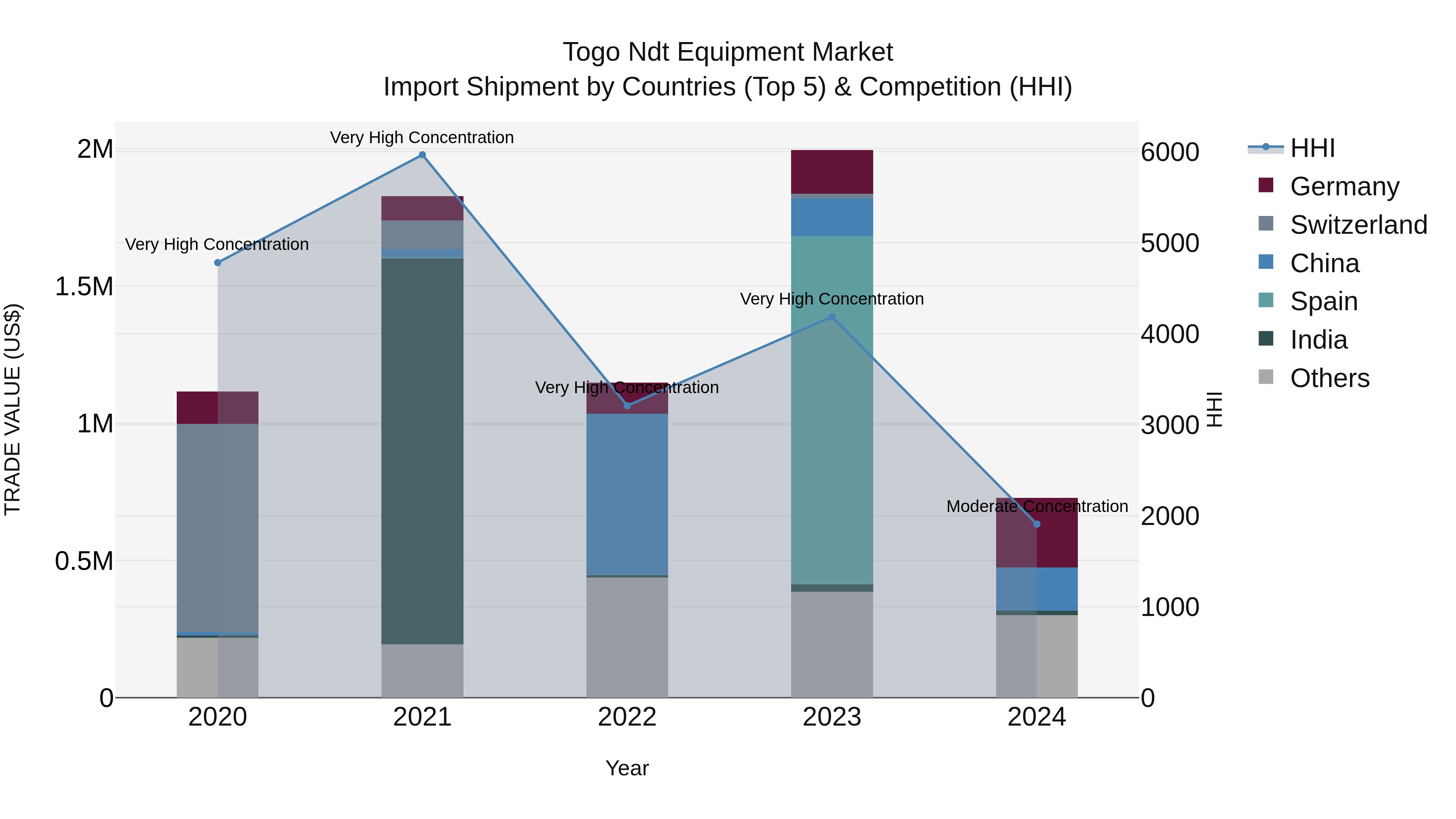 Togo Ndt Equipment Market Top 5 Importing Countries and Market Competition (HHI) Analysis