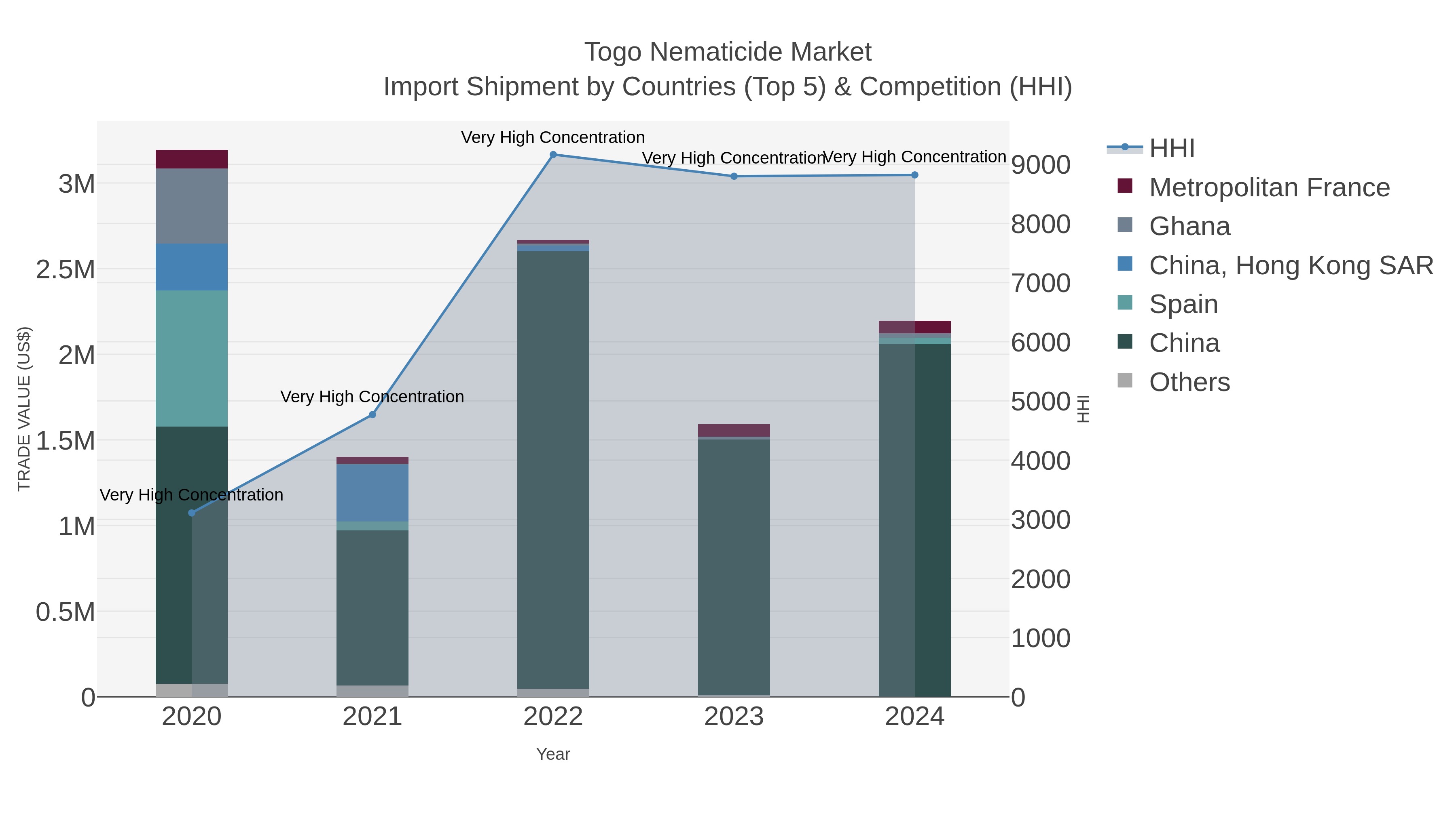 Togo Nematicide Market Import Shipment by Countries (Top 5) & Competition (HHI)