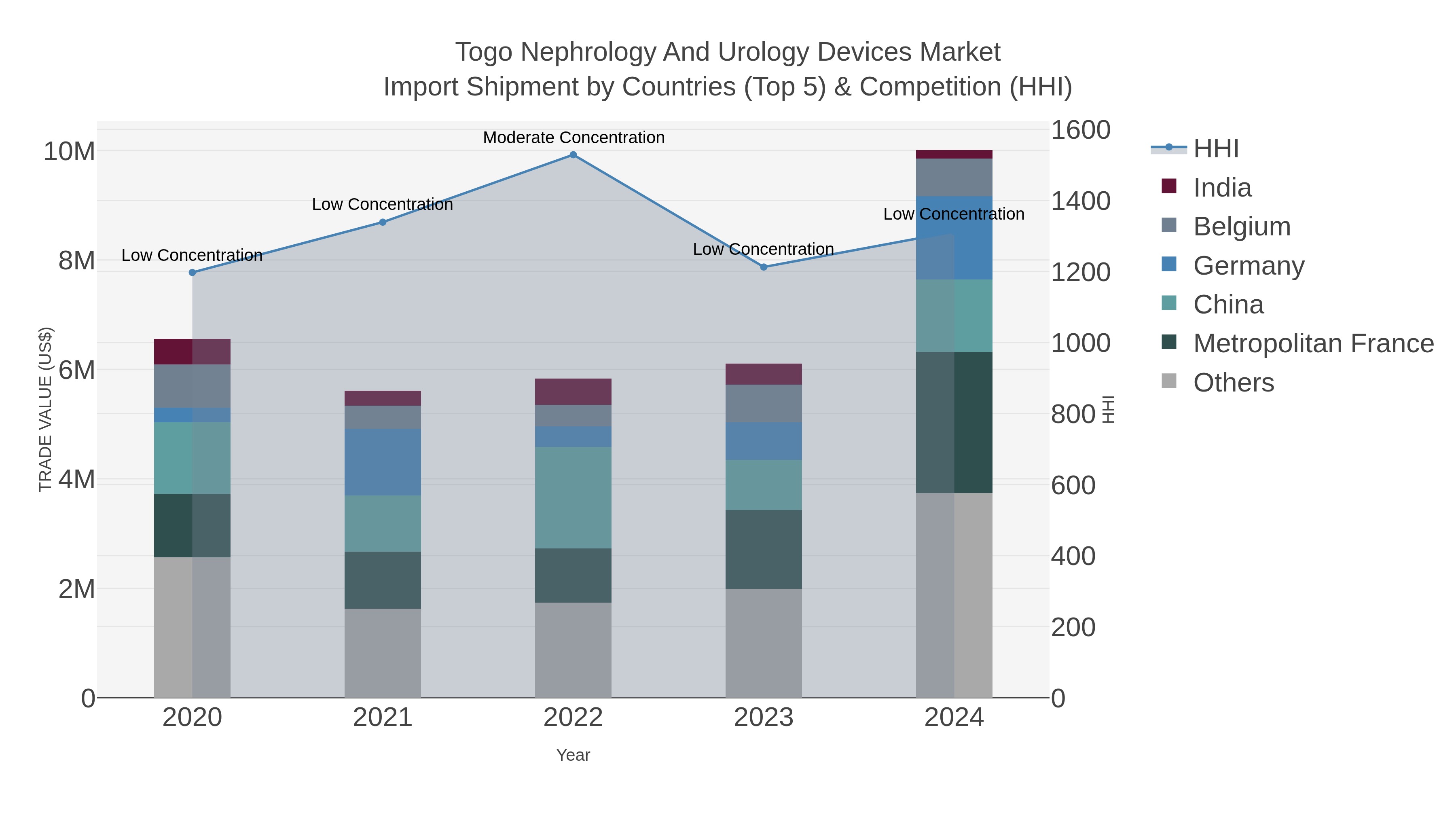 Togo Nephrology And Urology Devices Market Import Shipment by Countries (Top 5) & Competition (HHI)