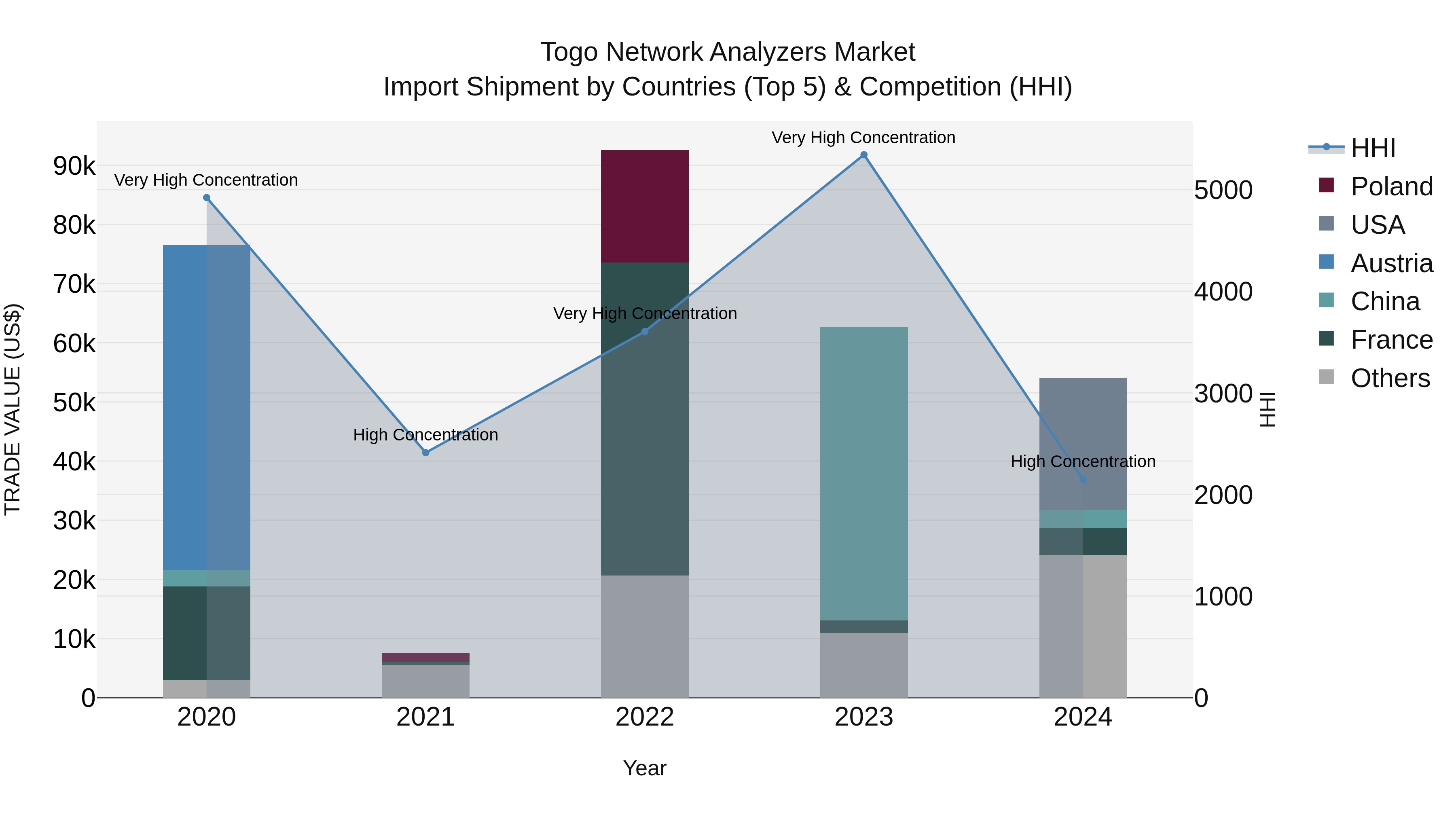 Togo Network Analyzers Market Top 5 Importing Countries and Market Competition (HHI) Analysis