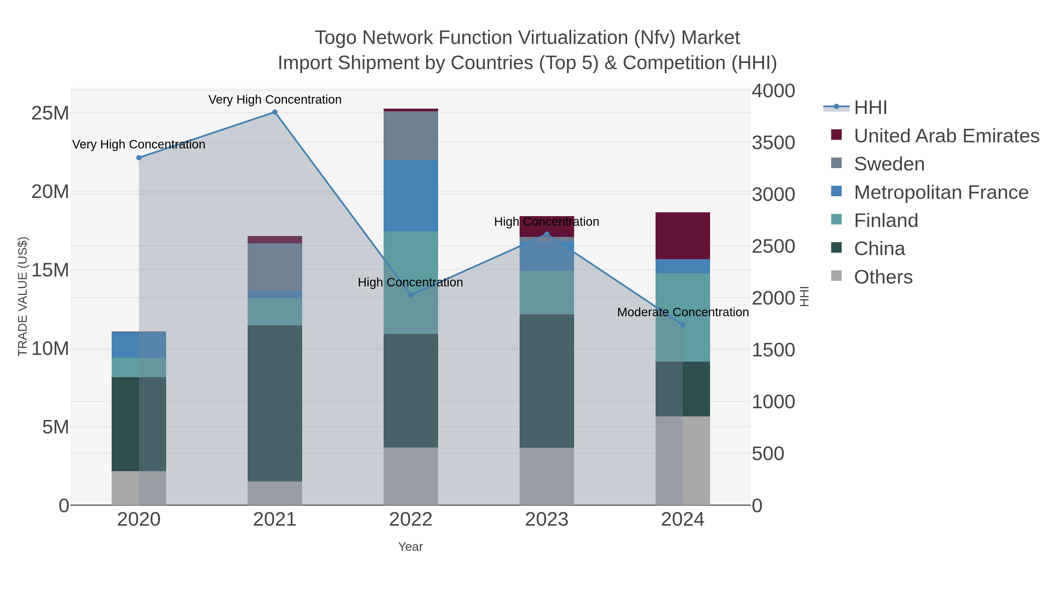 Togo Network Function Virtualization (nfv) Market Import Shipment by Countries (Top 5) & Competition (HHI)