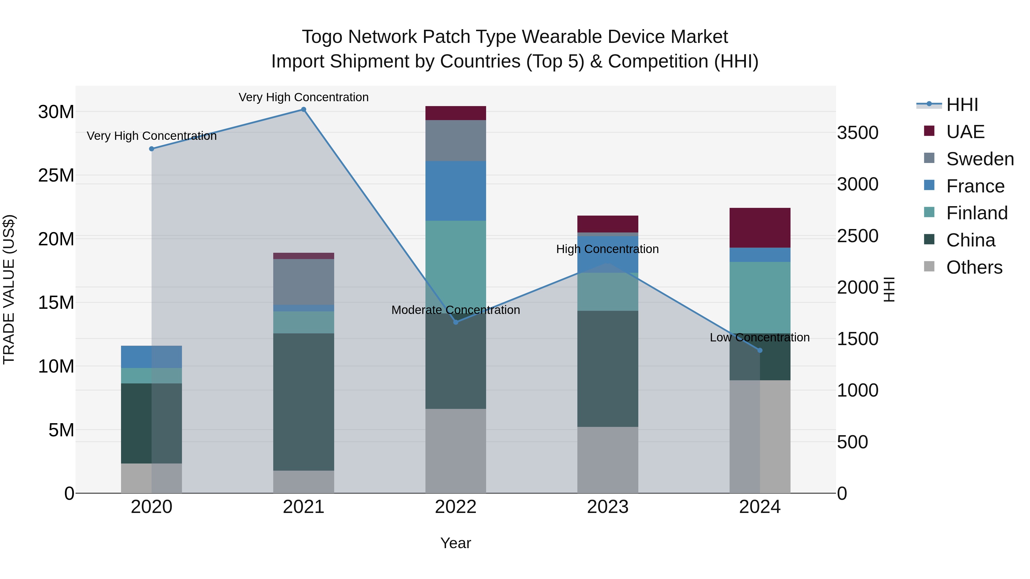 Togo Network Patch Type Wearable Device Market Top 5 Importing Countries and Market Competition (HHI) Analysis