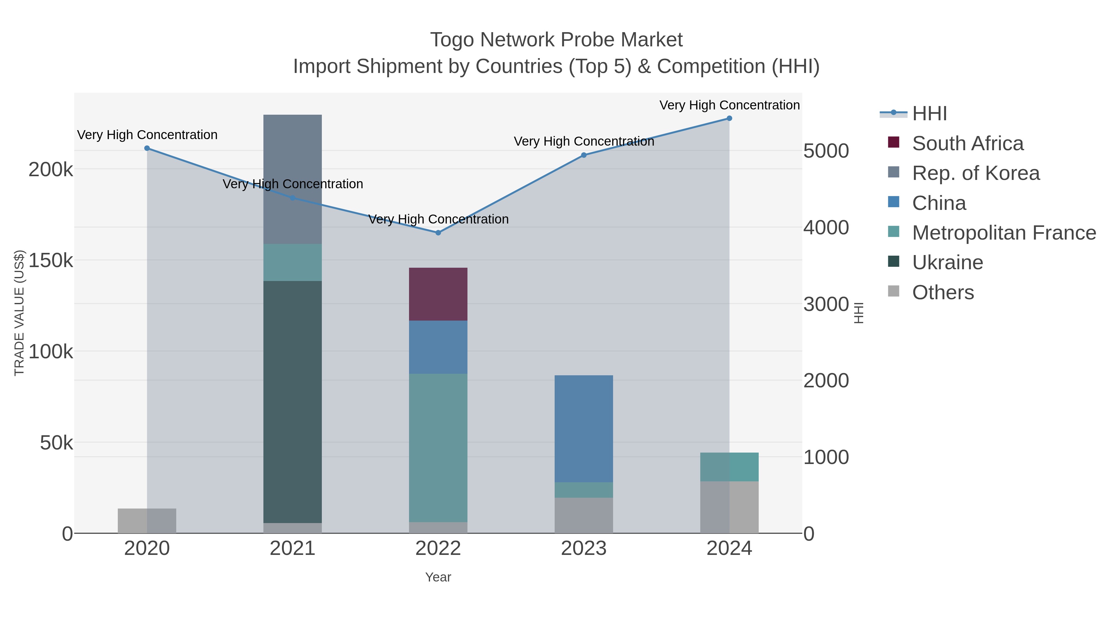 Togo Network Probe Market Import Shipment by Countries (Top 5) & Competition (HHI)