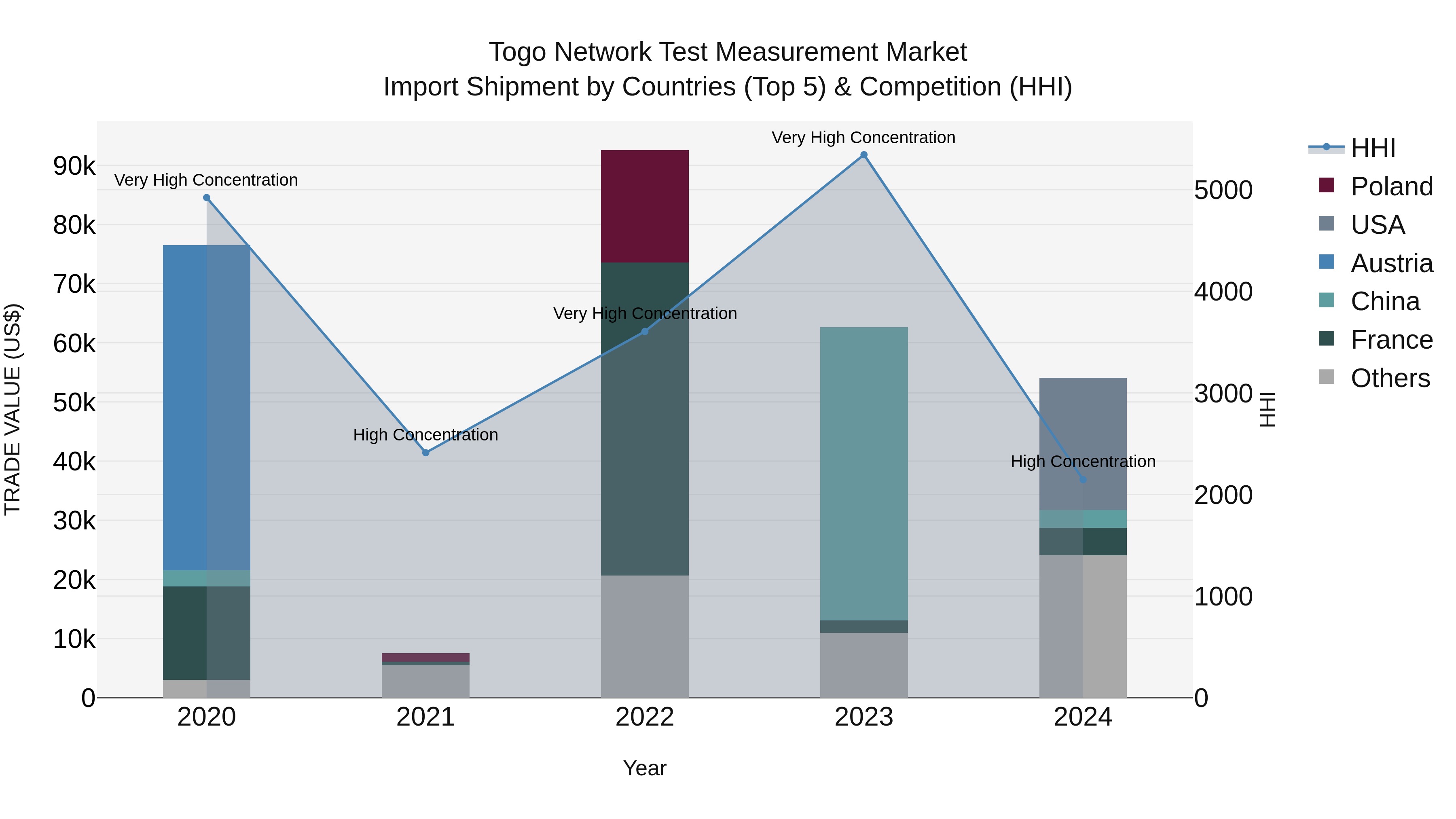 Togo Network Test Measurement Market Top 5 Importing Countries and Market Competition (HHI) Analysis