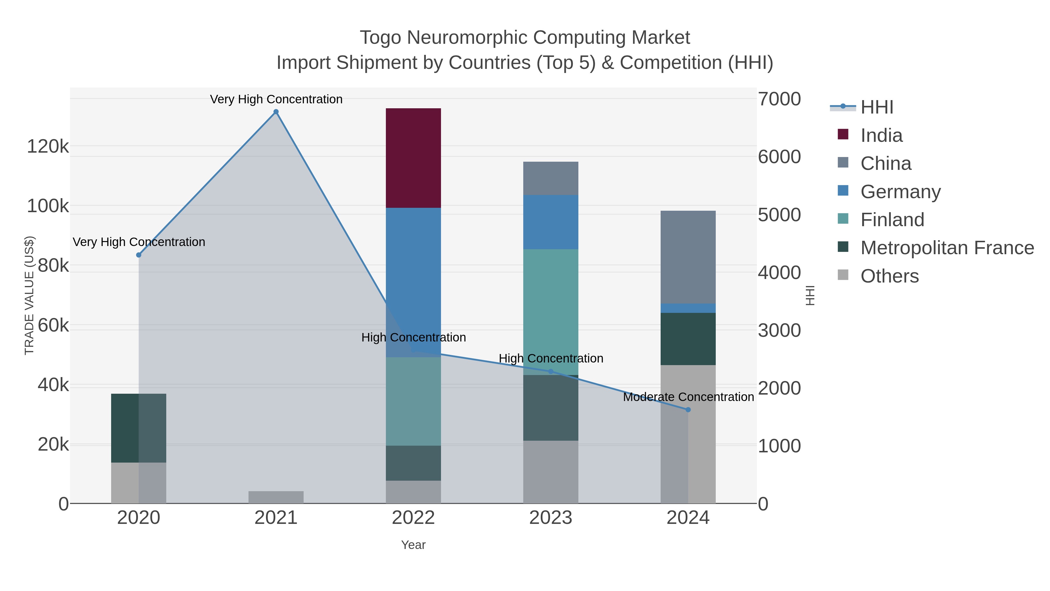 Togo Neuromorphic Computing Market Import Shipment by Countries (Top 5) & Competition (HHI)