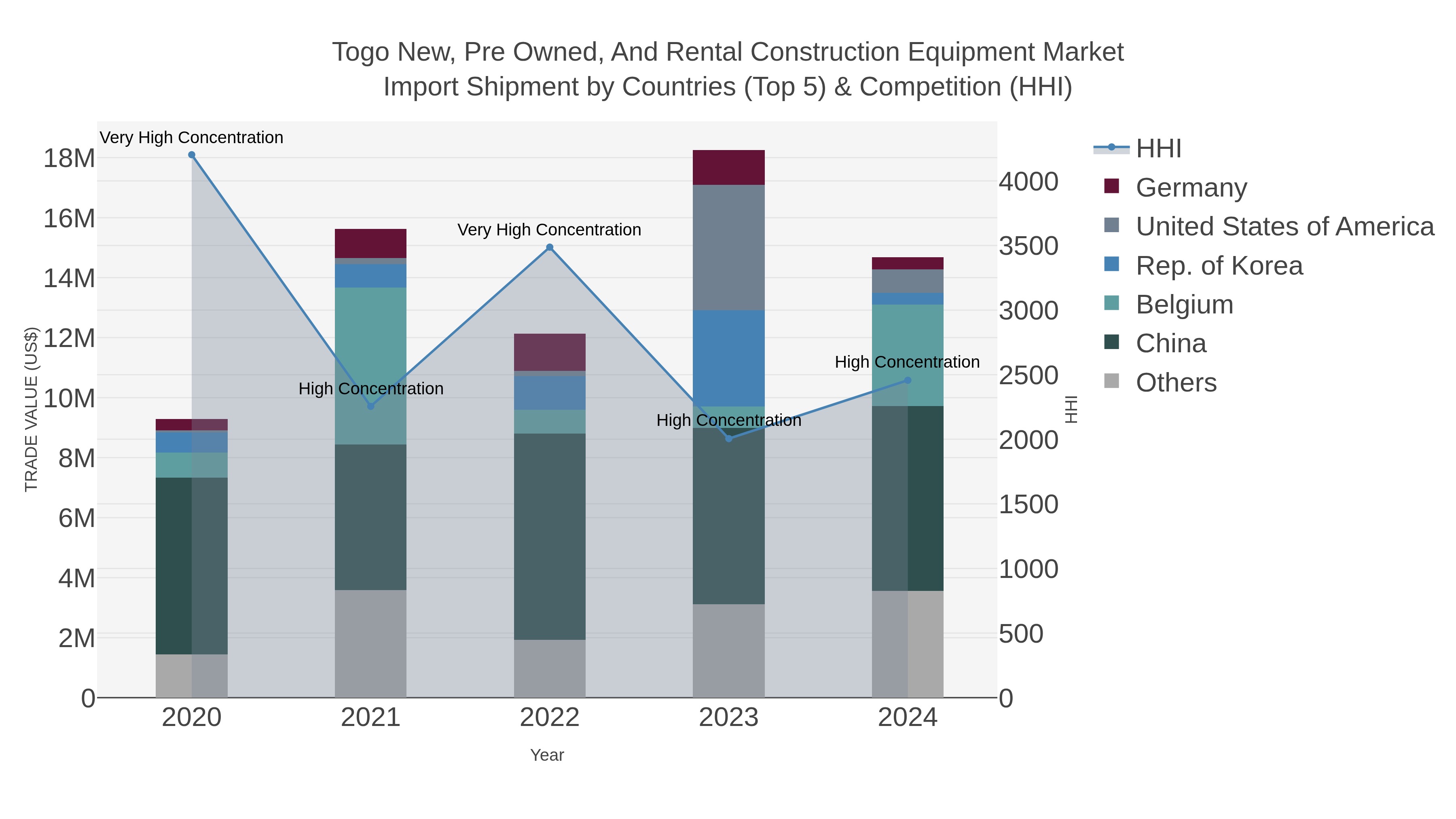 Togo New, Pre Owned, And Rental Construction Equipment Market Import Shipment by Countries (Top 5) & Competition (HHI)