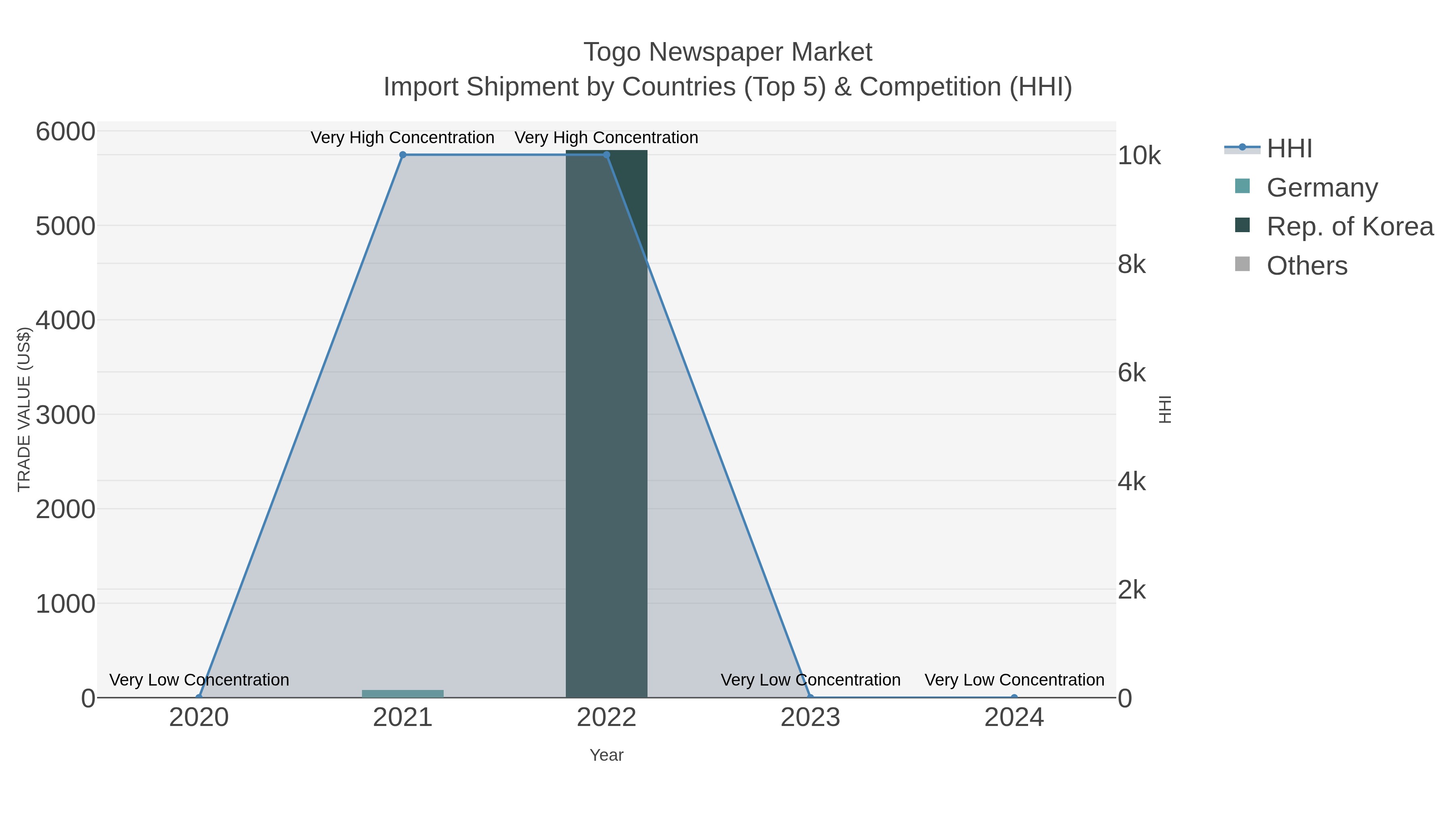 Togo Newspaper Market Import Shipment by Countries (Top 5) & Competition (HHI)