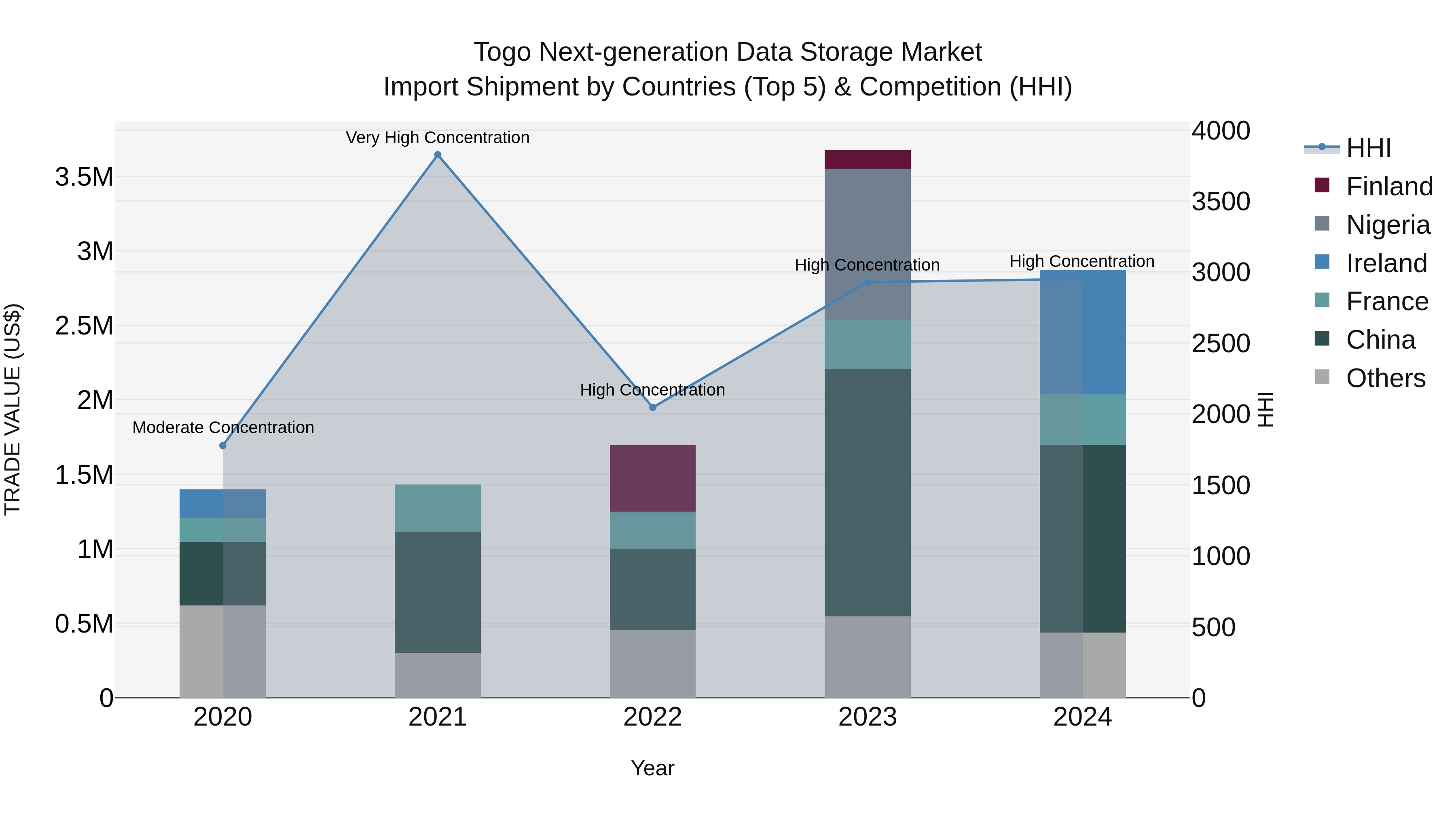 Togo Next Generation Data Storage Market Top 5 Importing Countries and Market Competition (HHI) Analysis