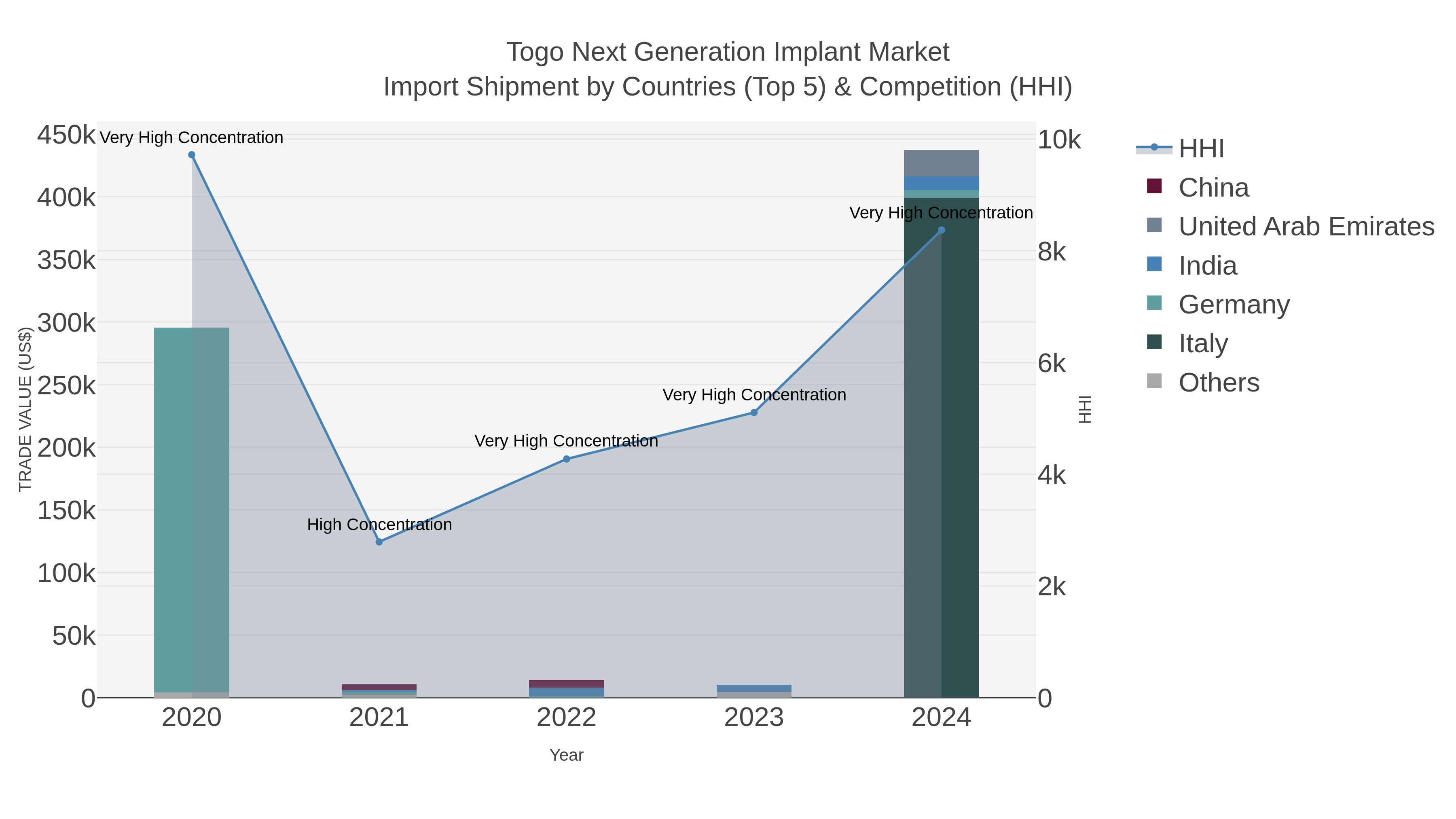 Togo Next Generation Implant Market Import Shipment by Countries (Top 5) & Competition (HHI)