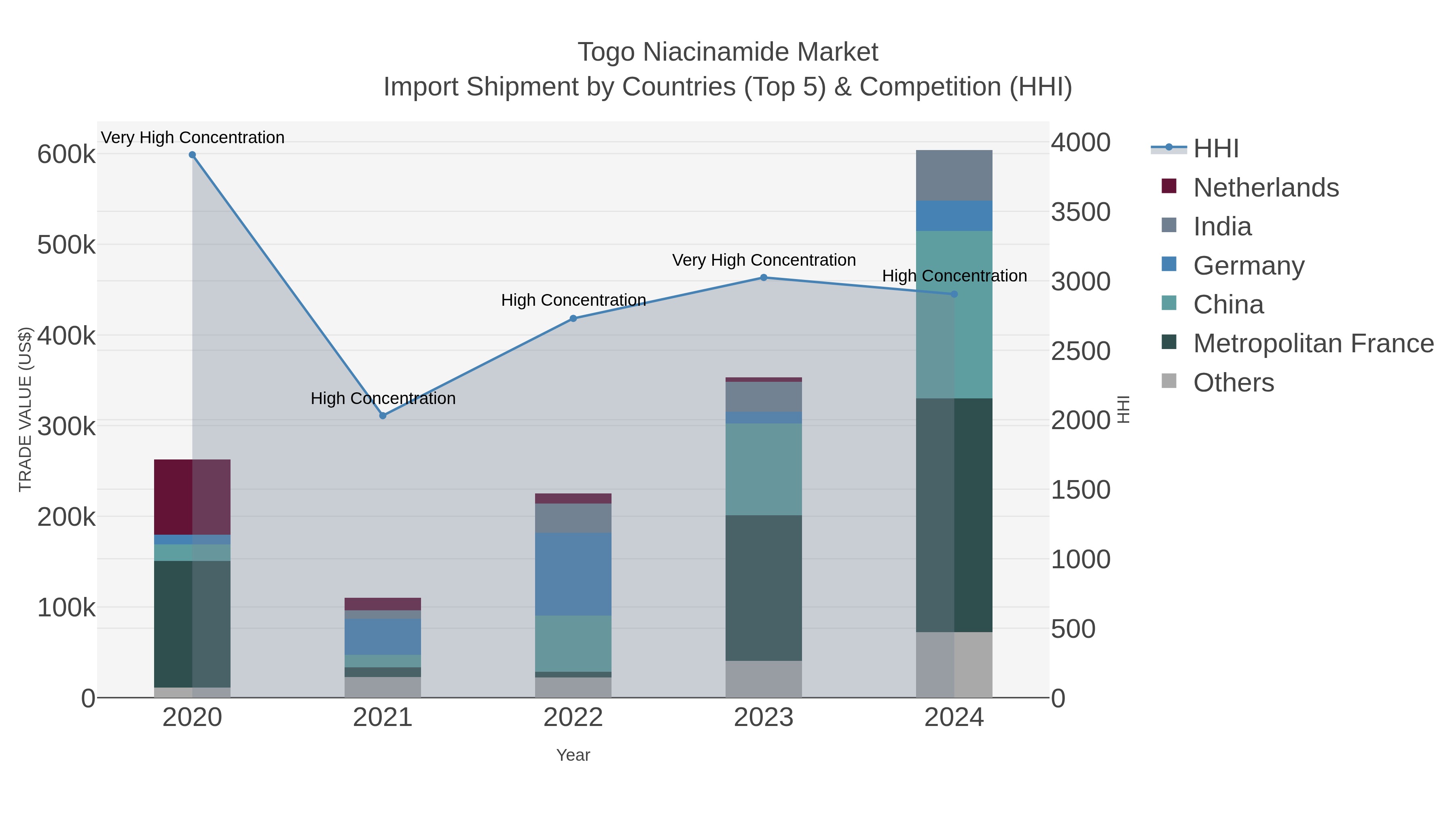 Togo Niacinamide Market Import Shipment by Countries (Top 5) & Competition (HHI)