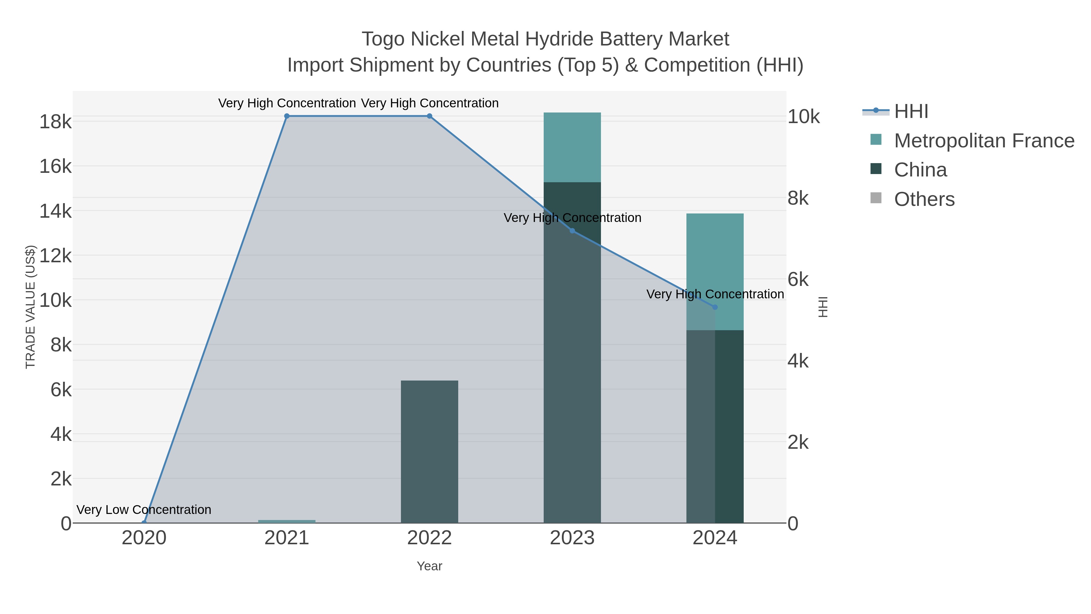 Togo Nickel Metal Hydride Battery Market Import Shipment by Countries (Top 5) & Competition (HHI)