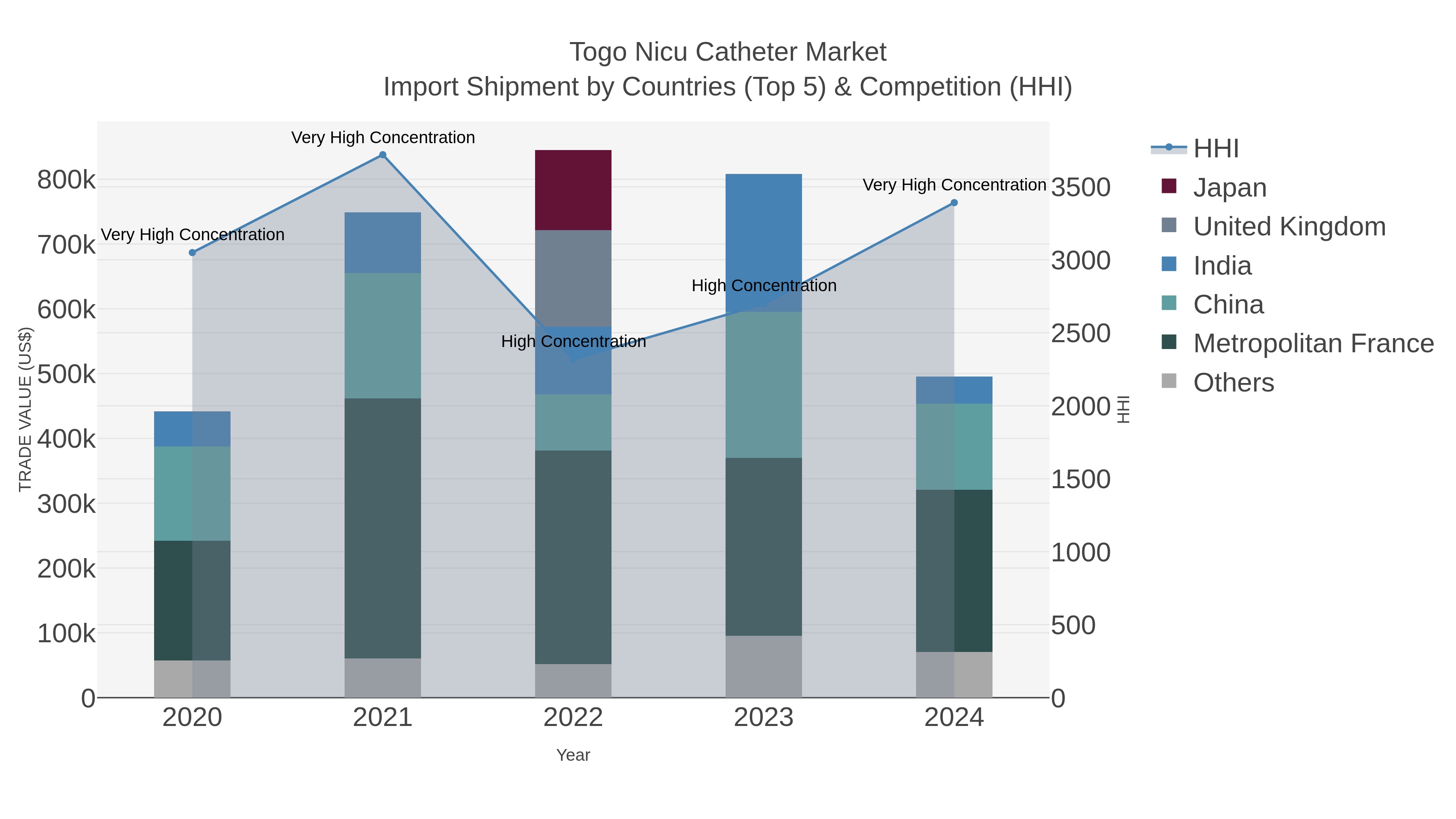 Togo Nicu Catheter Market Import Shipment by Countries (Top 5) & Competition (HHI)