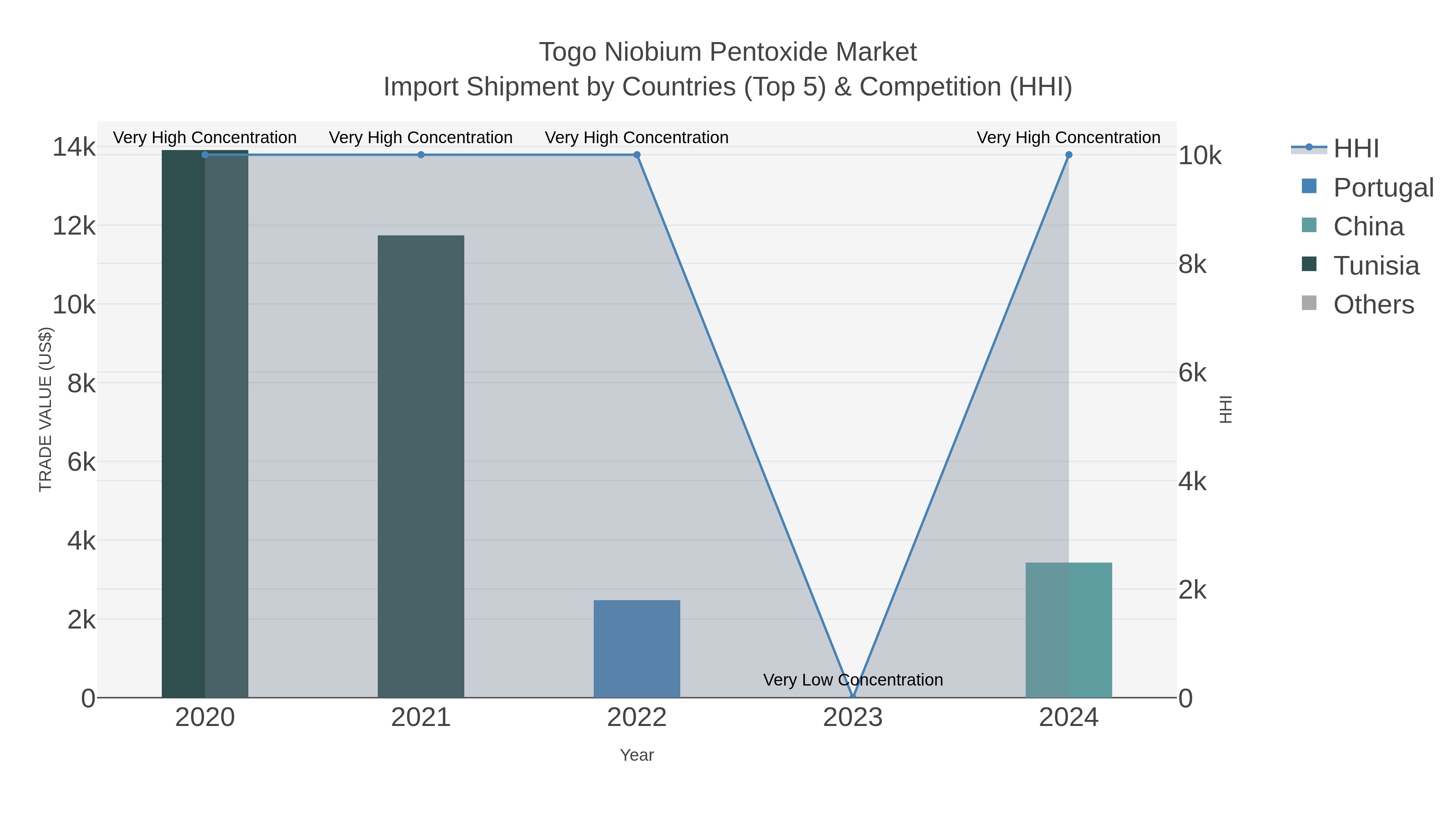 Togo Niobium Pentoxide Market Import Shipment by Countries (Top 5) & Competition (HHI)