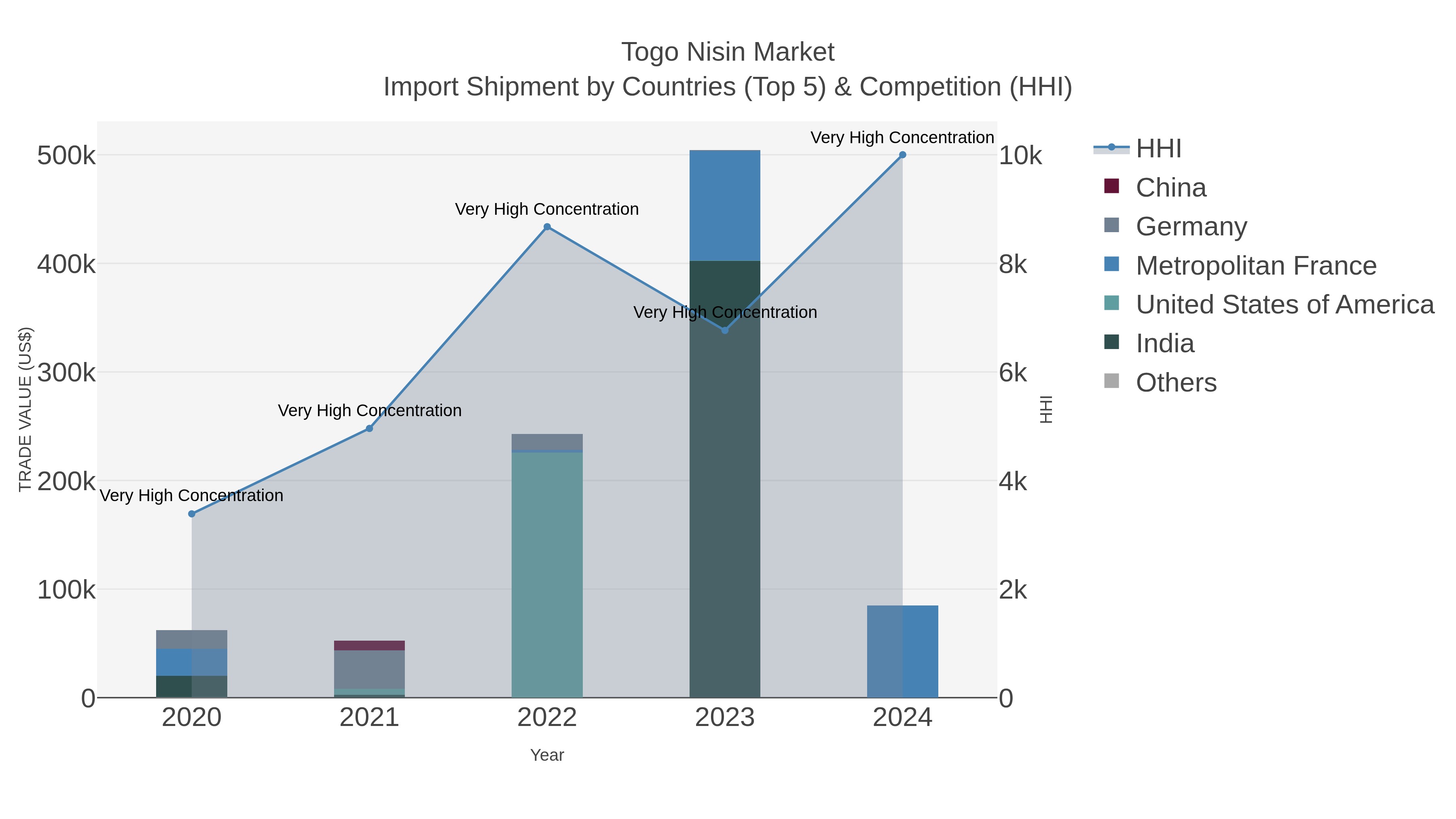 Togo Nisin Market Import Shipment by Countries (Top 5) & Competition (HHI)