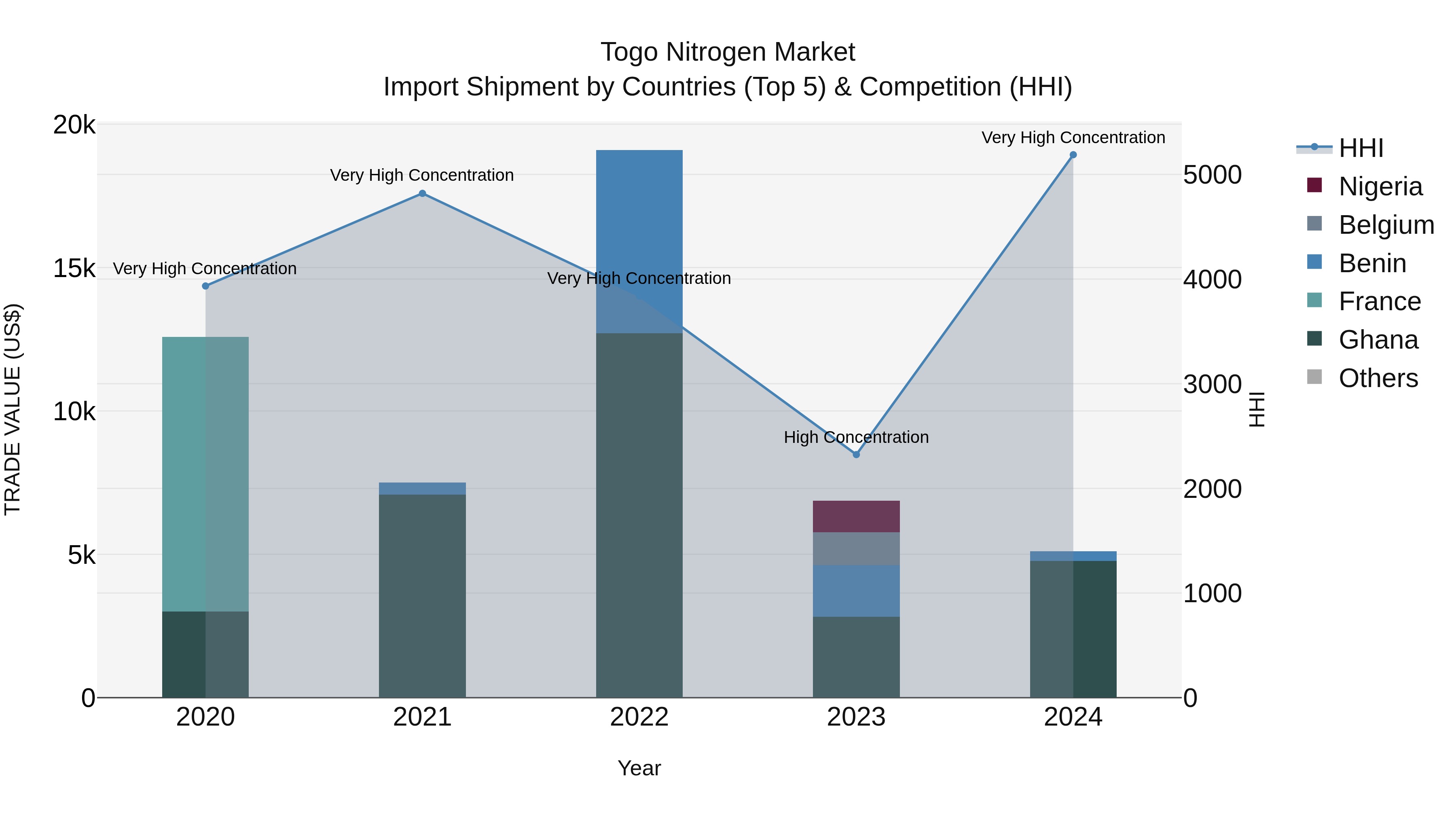 Togo Nitrogen Market Top 5 Importing Countries and Market Competition (HHI) Analysis