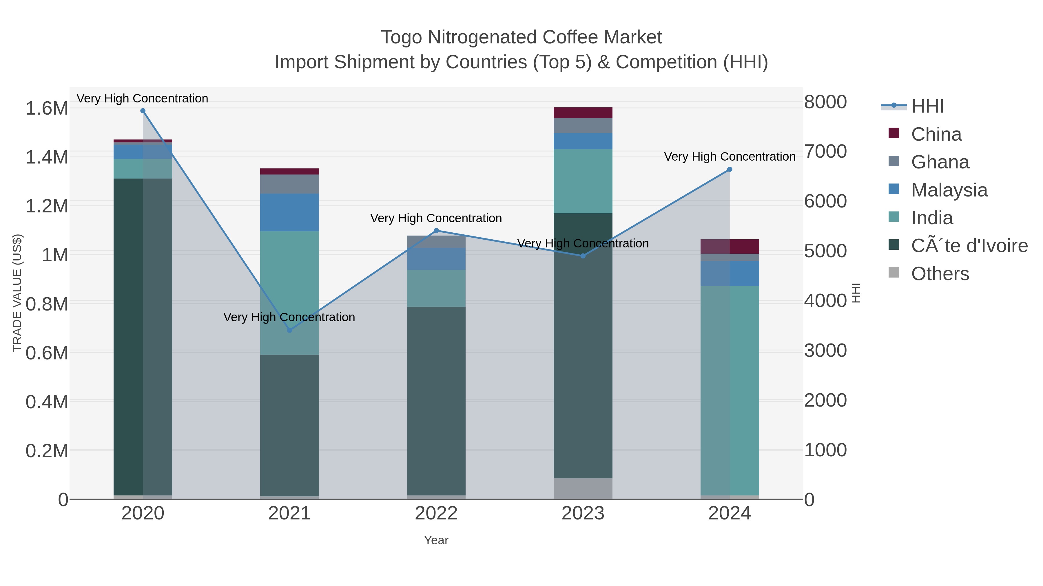 Togo Nitrogenated Coffee Market Import Shipment by Countries (Top 5) & Competition (HHI)