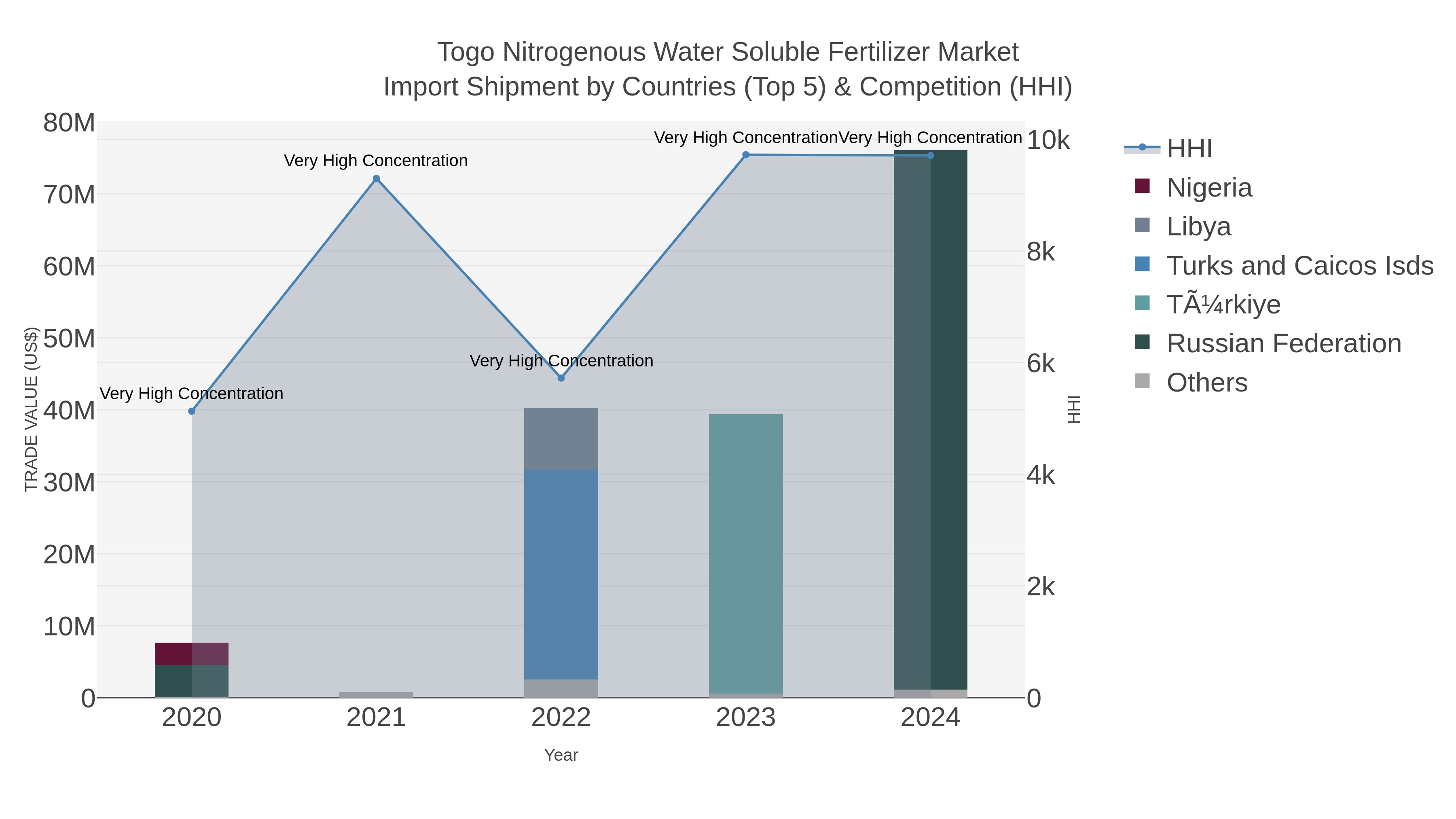 Togo Nitrogenous Water Soluble Fertilizer Market Import Shipment by Countries (Top 5) & Competition (HHI)