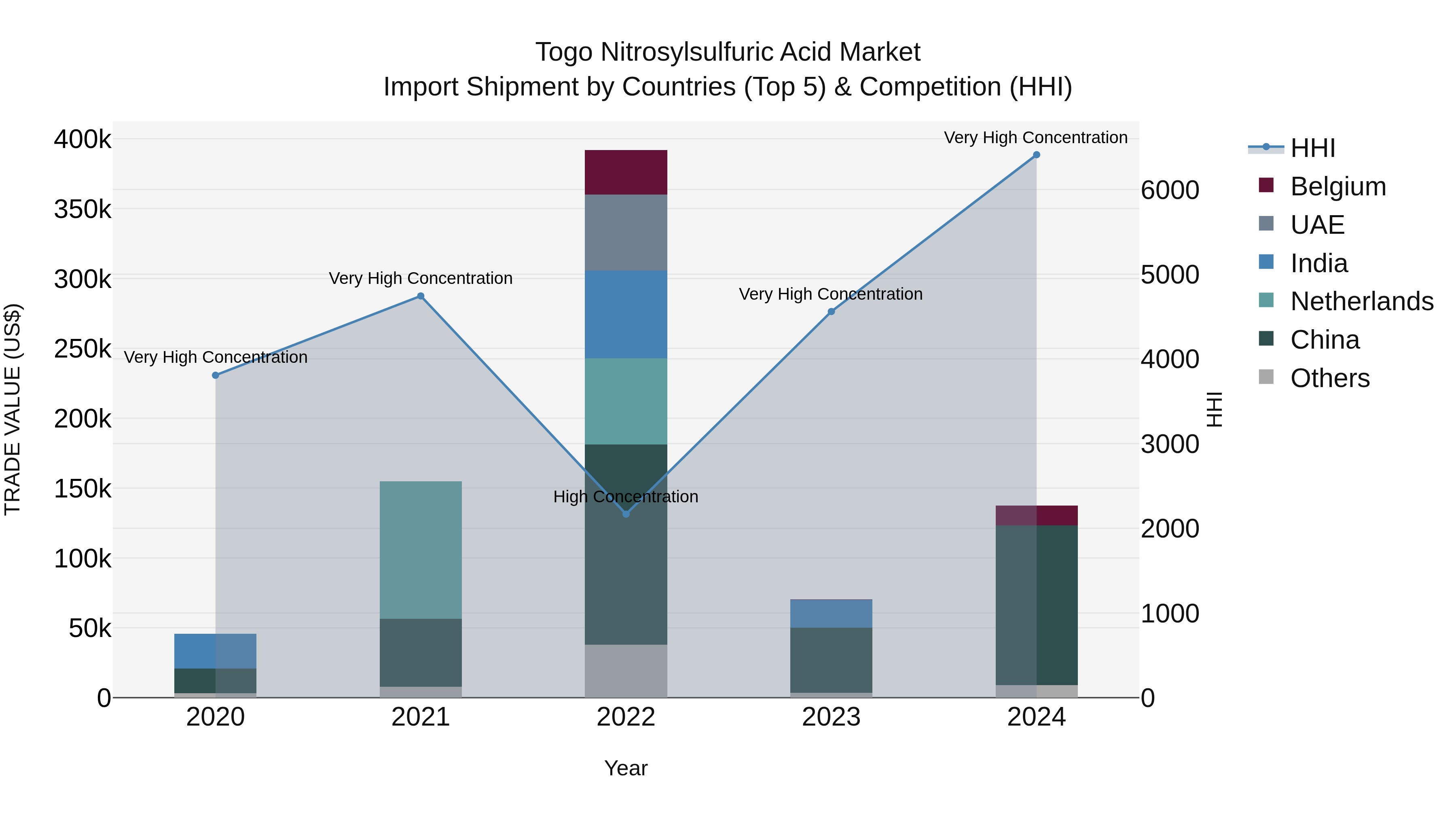 Togo Nitrosylsulfuric Acid Market Top 5 Importing Countries and Market Competition (HHI) Analysis