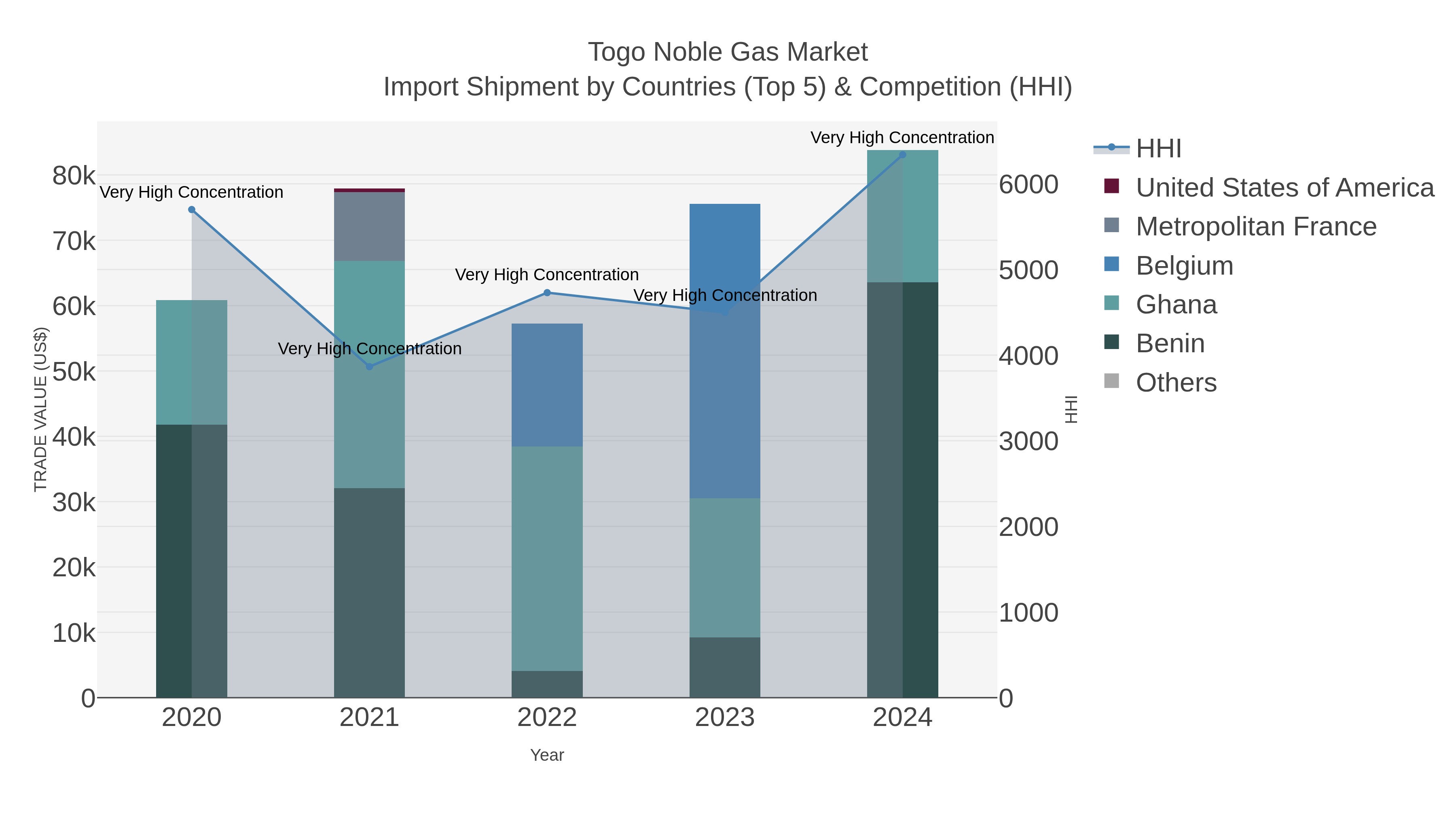 Togo Noble Gas Market Import Shipment by Countries (Top 5) & Competition (HHI)