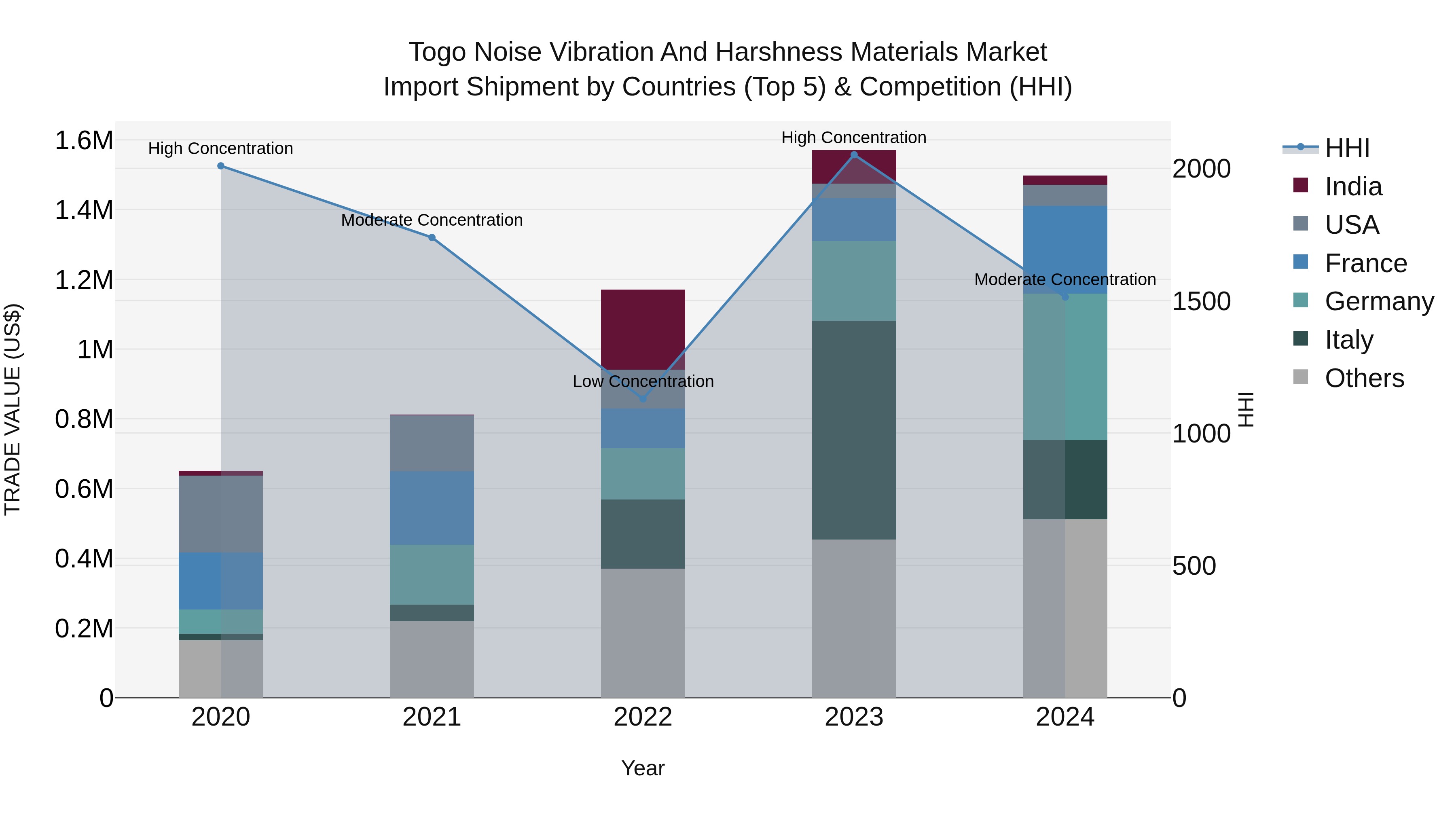 Togo Noise Vibration And Harshness Materials Market Top 5 Importing Countries and Market Competition (HHI) Analysis