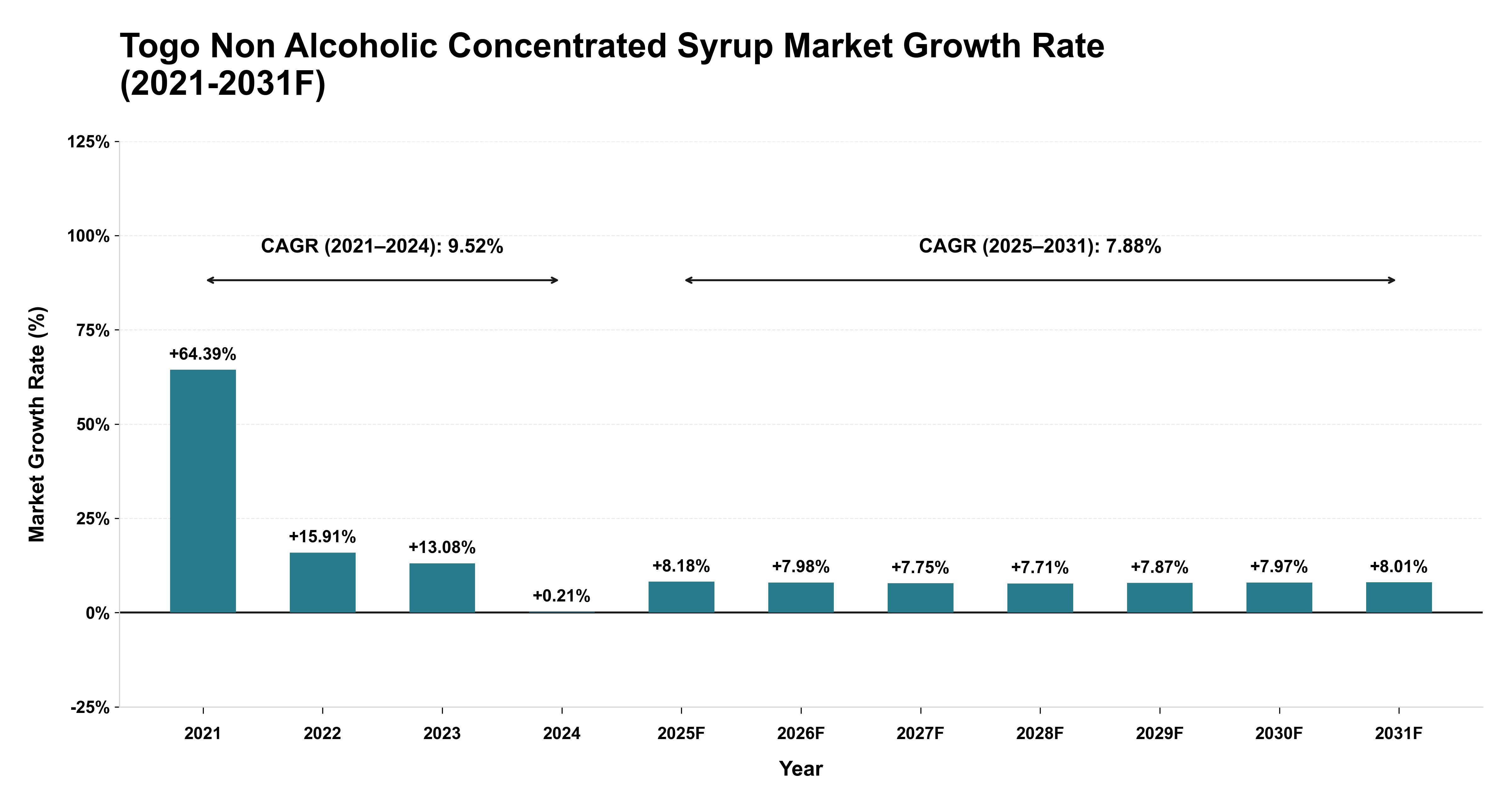 Togo Non Alcoholic Concentrated Syrup Market Year-wise Growth Rate (2021-2031F)