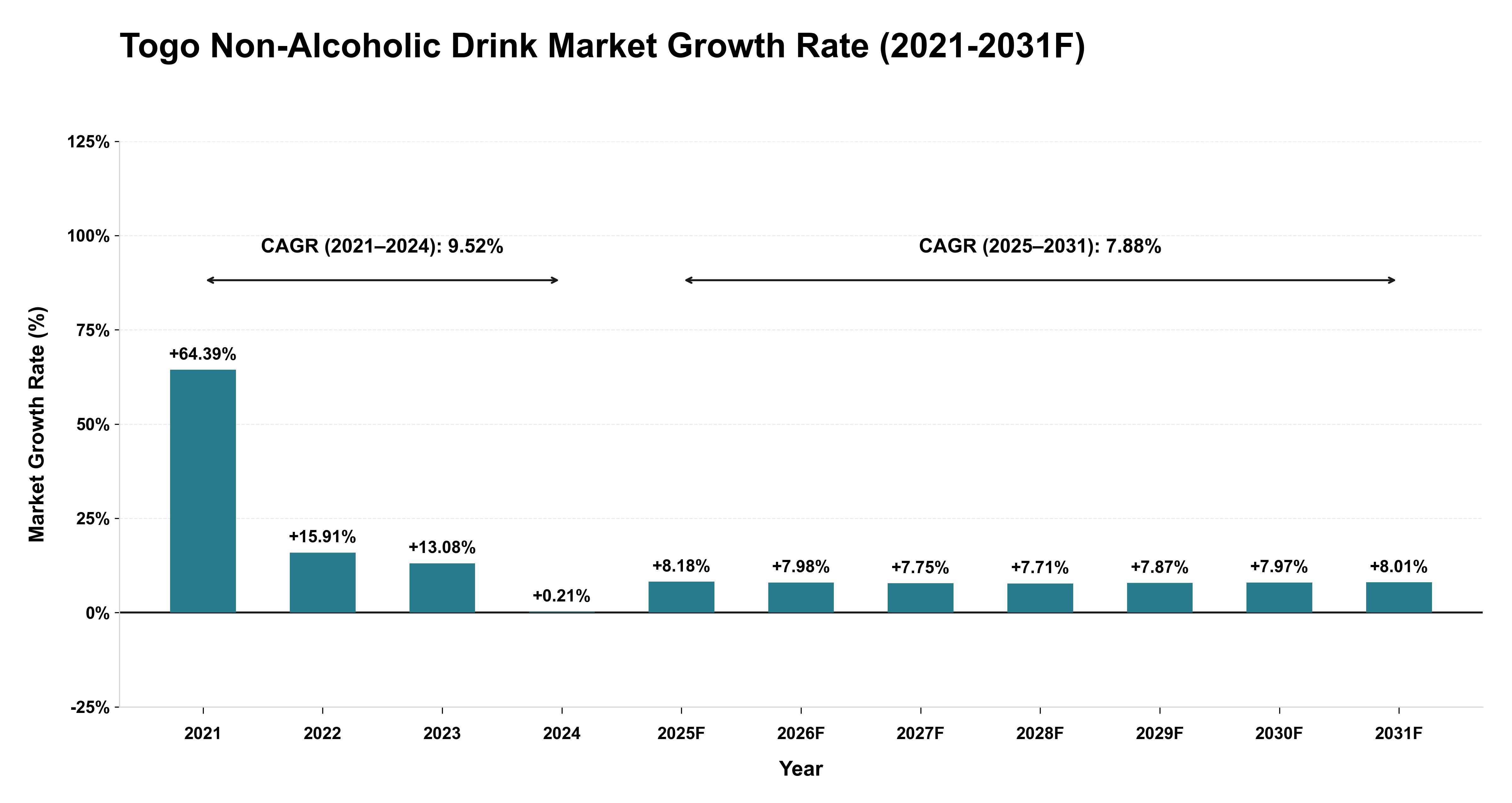 Togo Non-Alcoholic Drink Market Year-wise Growth Rate (2021-2031F)