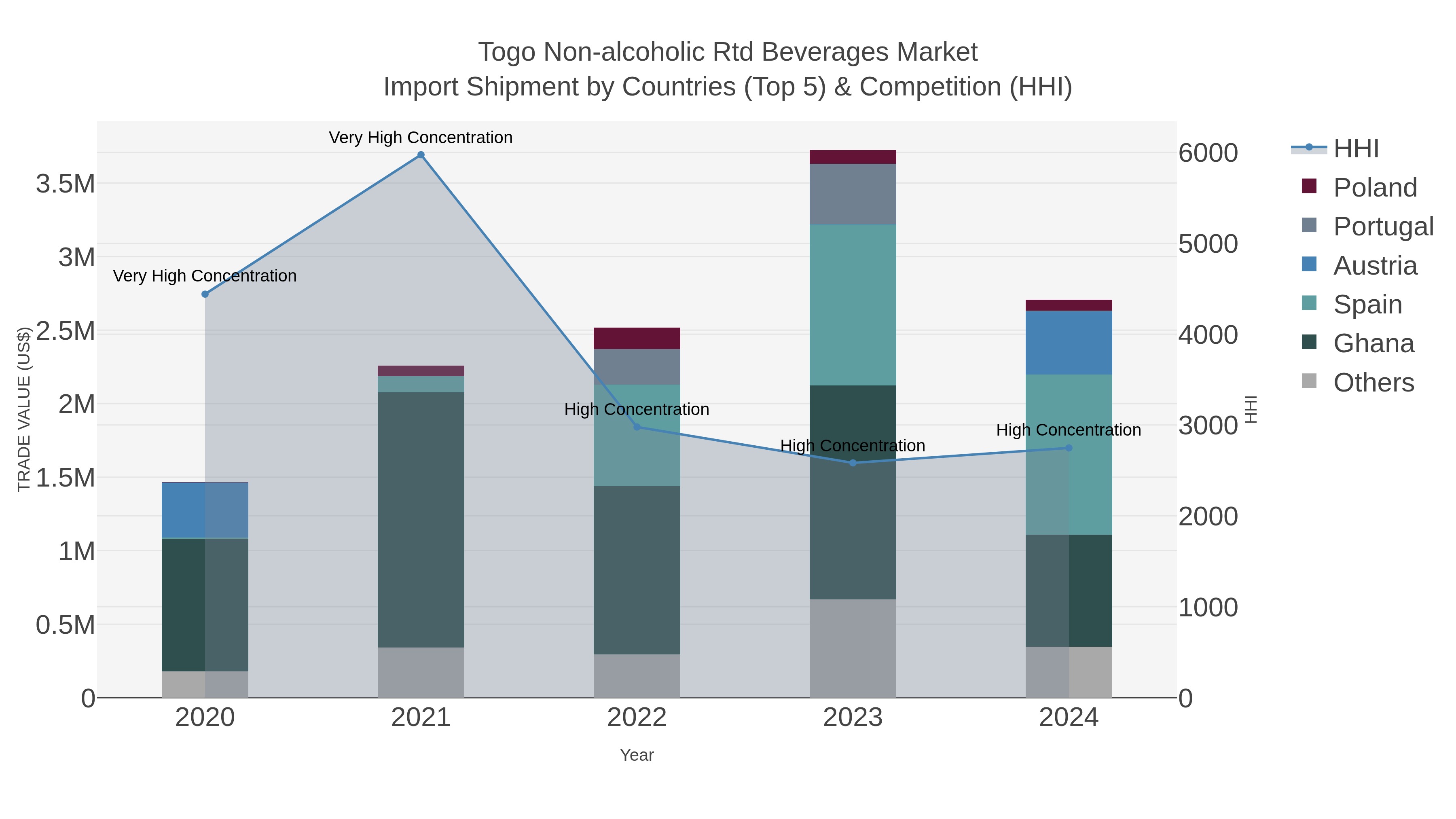 Togo Non-alcoholic Rtd Beverages Market Import Shipment by Countries (Top 5) & Competition (HHI)